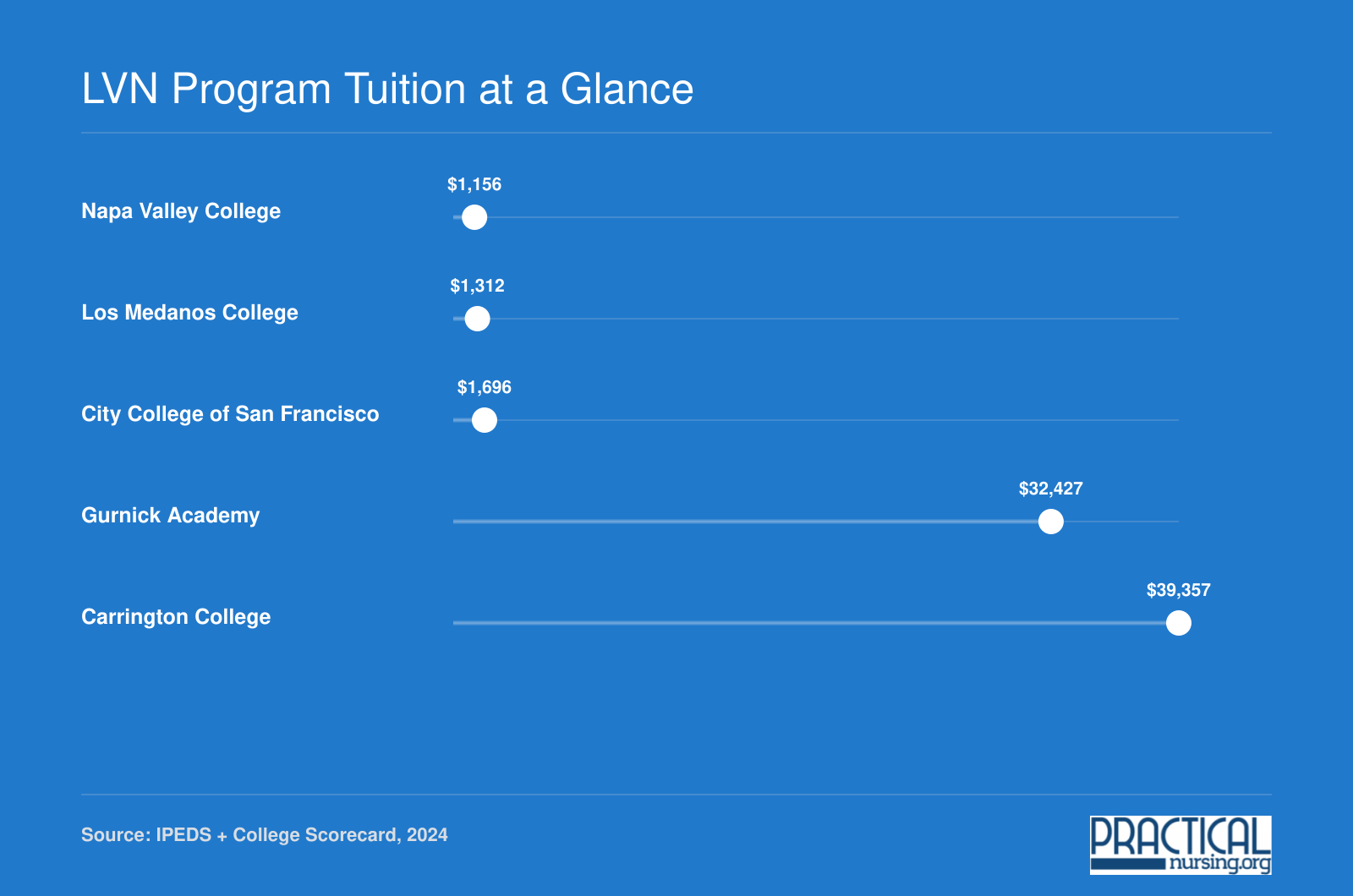 In-state tuition comparison for five Bay Area LVN programs, ranging from $1,156 at Napa Valley College to $39,357 at Carrington College