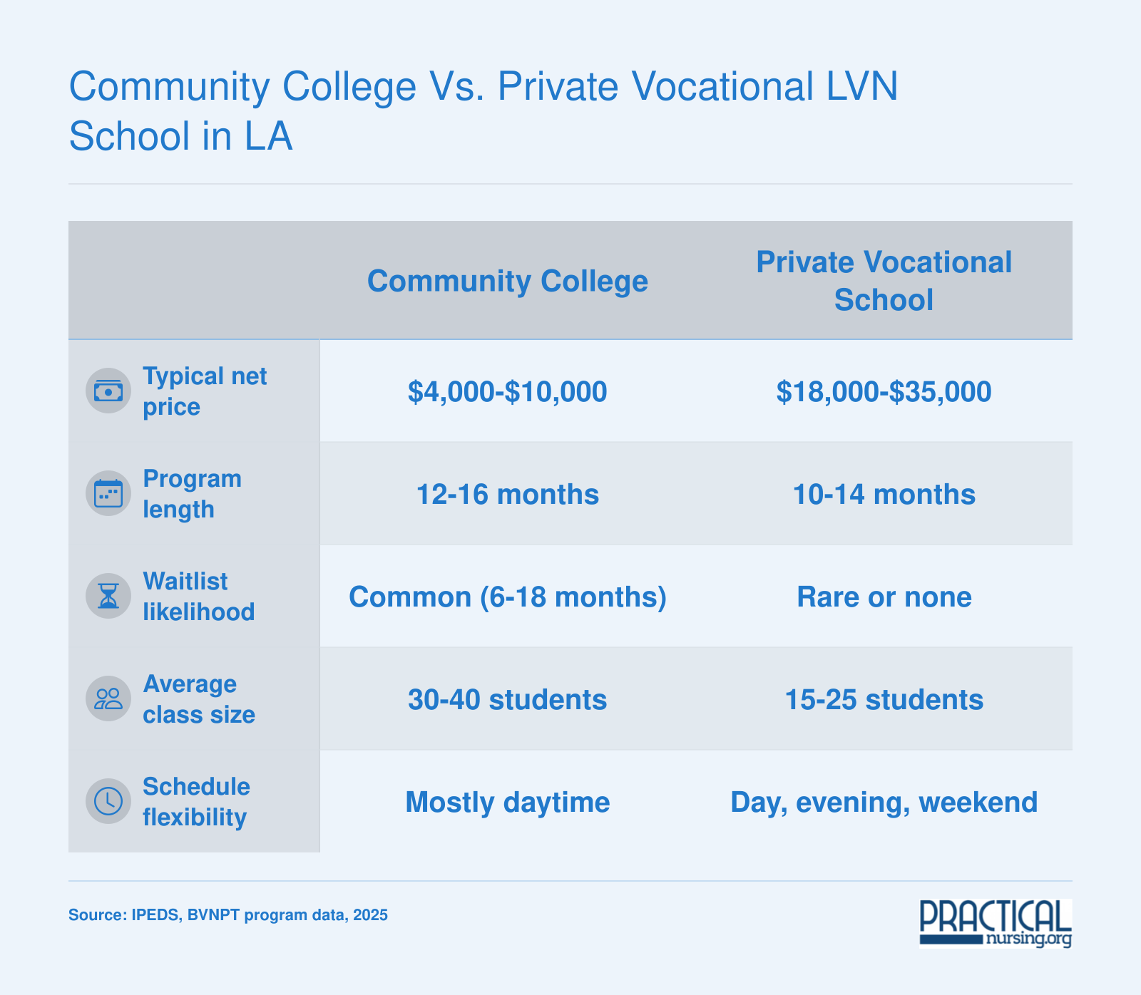 Community College vs. Private Vocational LVN School in LA