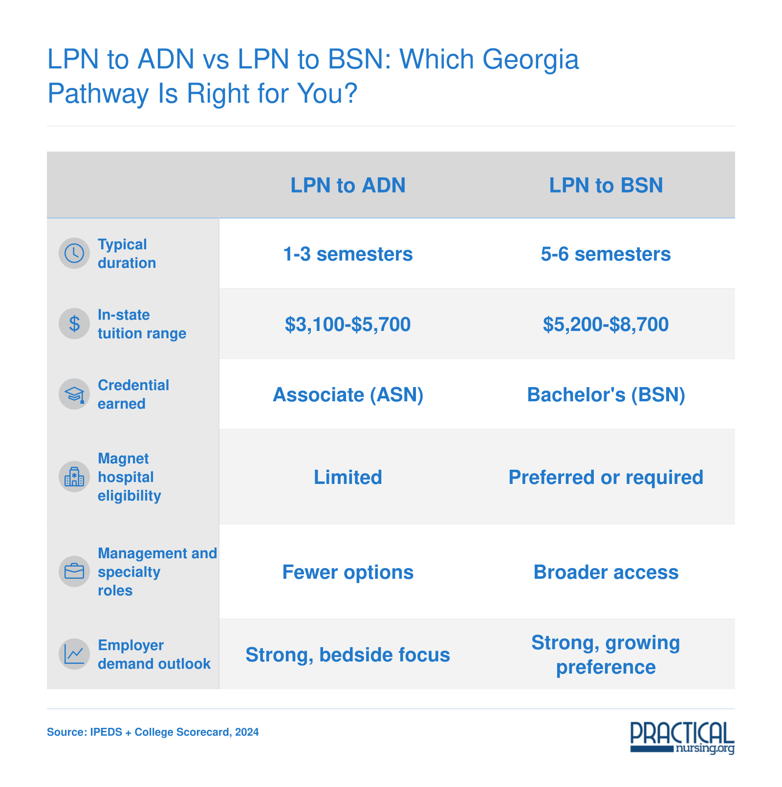Side-by-side comparison of Georgia LPN to ADN and LPN to BSN pathways across duration, cost, credential, Magnet eligibility, career ceiling, and employer demand