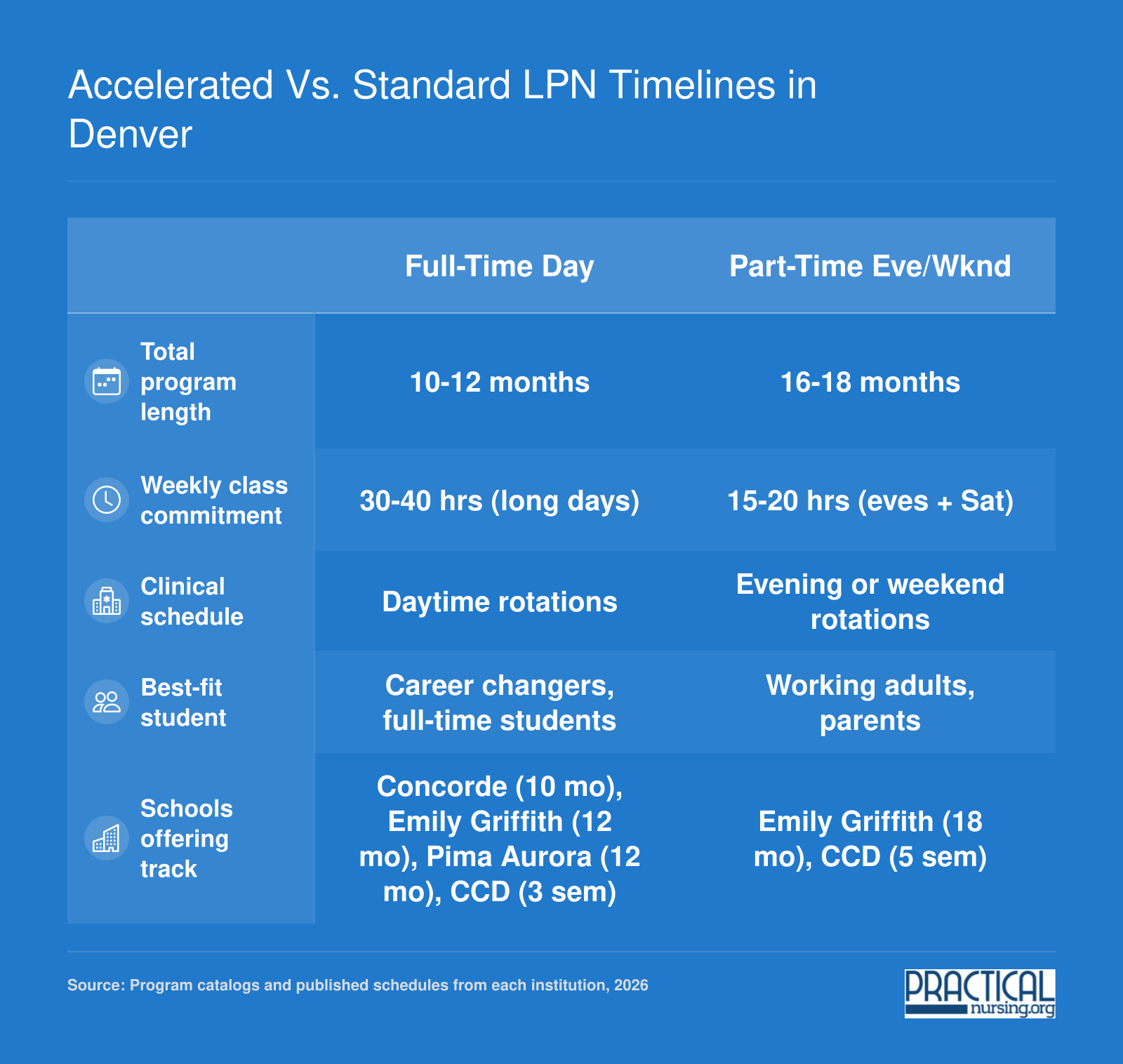 Side-by-side comparison of full-time day and part-time evening LPN program timelines at four Denver-area schools, covering length, hours, clinicals, and student fit