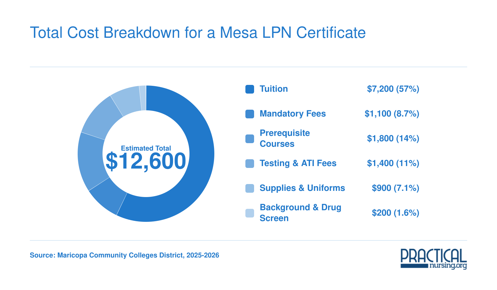 Estimated $12,600 total cost for a Maricopa Community College LPN certificate, split across tuition, fees, prerequisites, testing, supplies, and screening