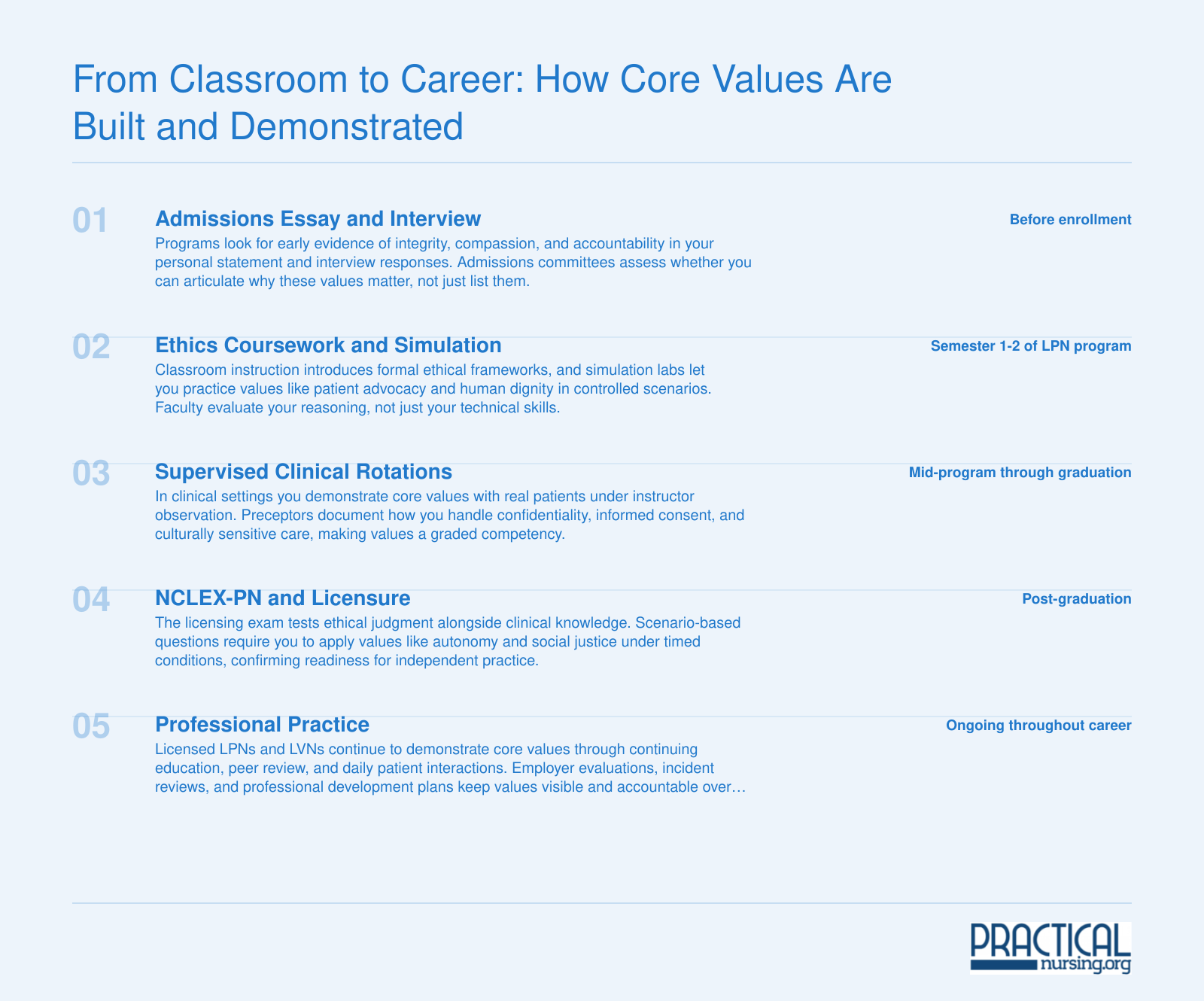 Five-stage progression of nursing core values from admissions through professional practice, showing continuous assessment at each milestone