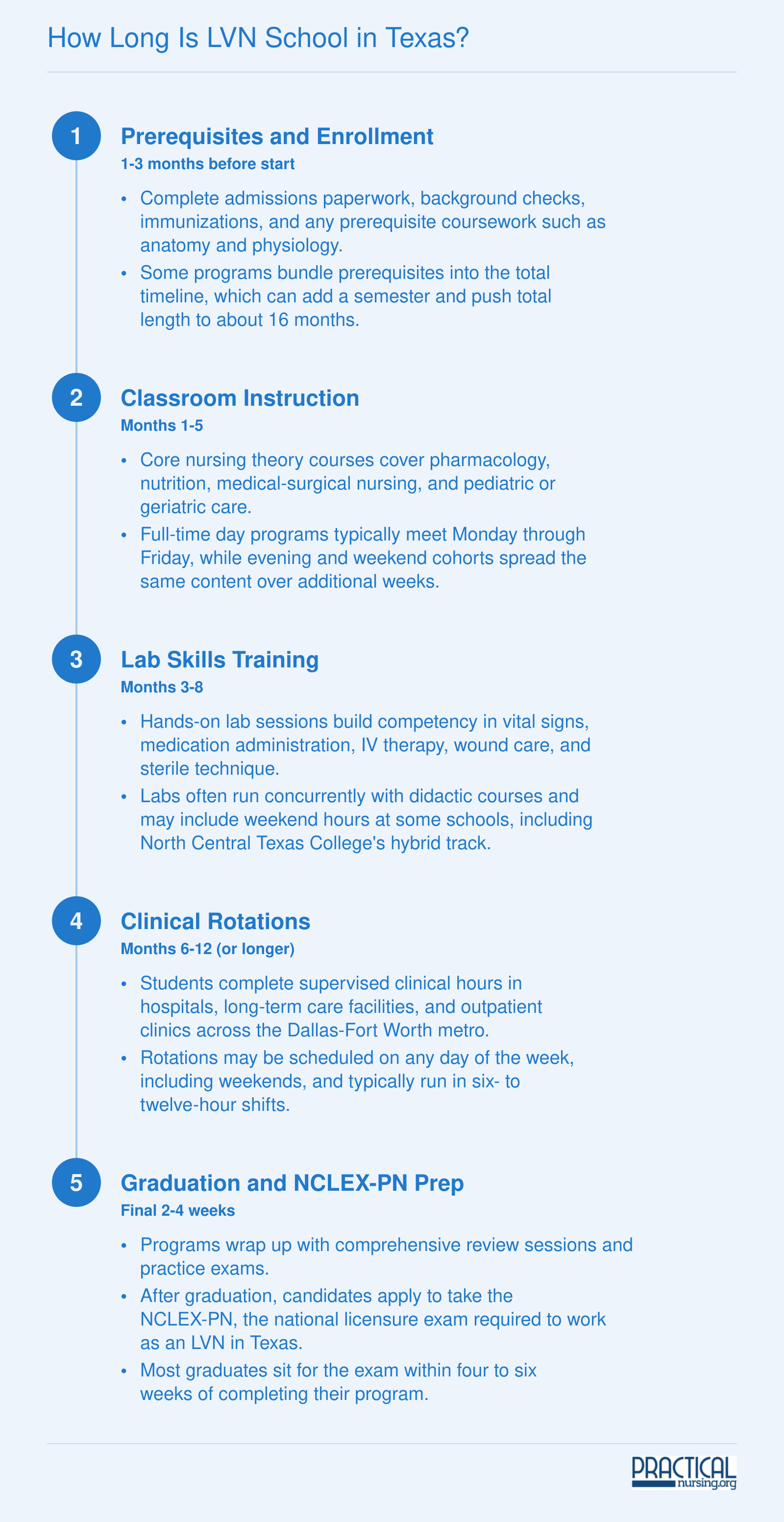 Typical LVN program timeline in Texas spanning 12 to 14 months across five milestones from enrollment through the NCLEX-PN exam