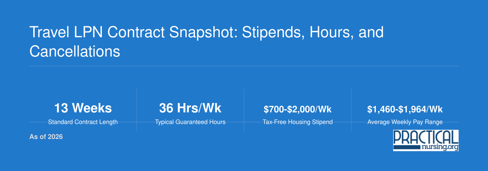 Six key 2026 travel LPN contract benchmarks including 13-week length, 36 guaranteed hours, and $700 to $2,000 weekly housing stipend