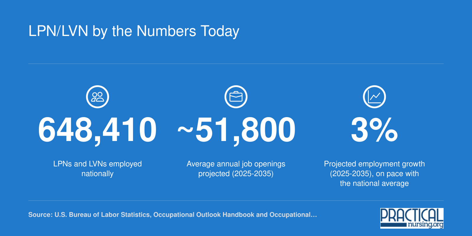 National LPN and LVN employment of 648,410, roughly 51,800 annual openings, and 3 percent projected growth from 2025 to 2035