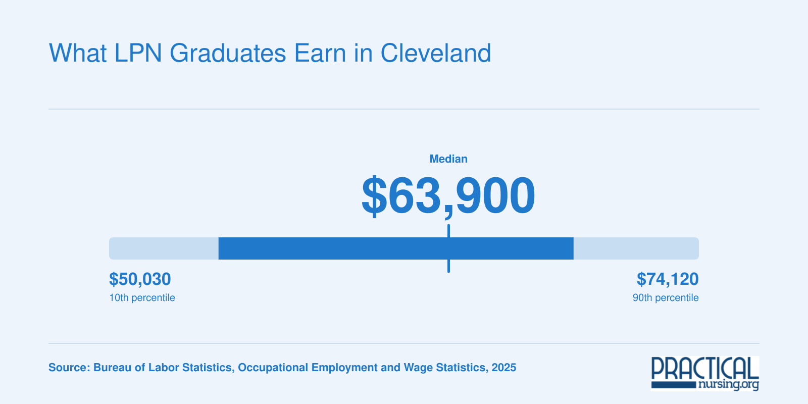 LPN salary range in the Cleveland-Elyria metro area from about $50,000 at the 10th percentile to roughly $74,000 at the 90th percentile, as of 2025