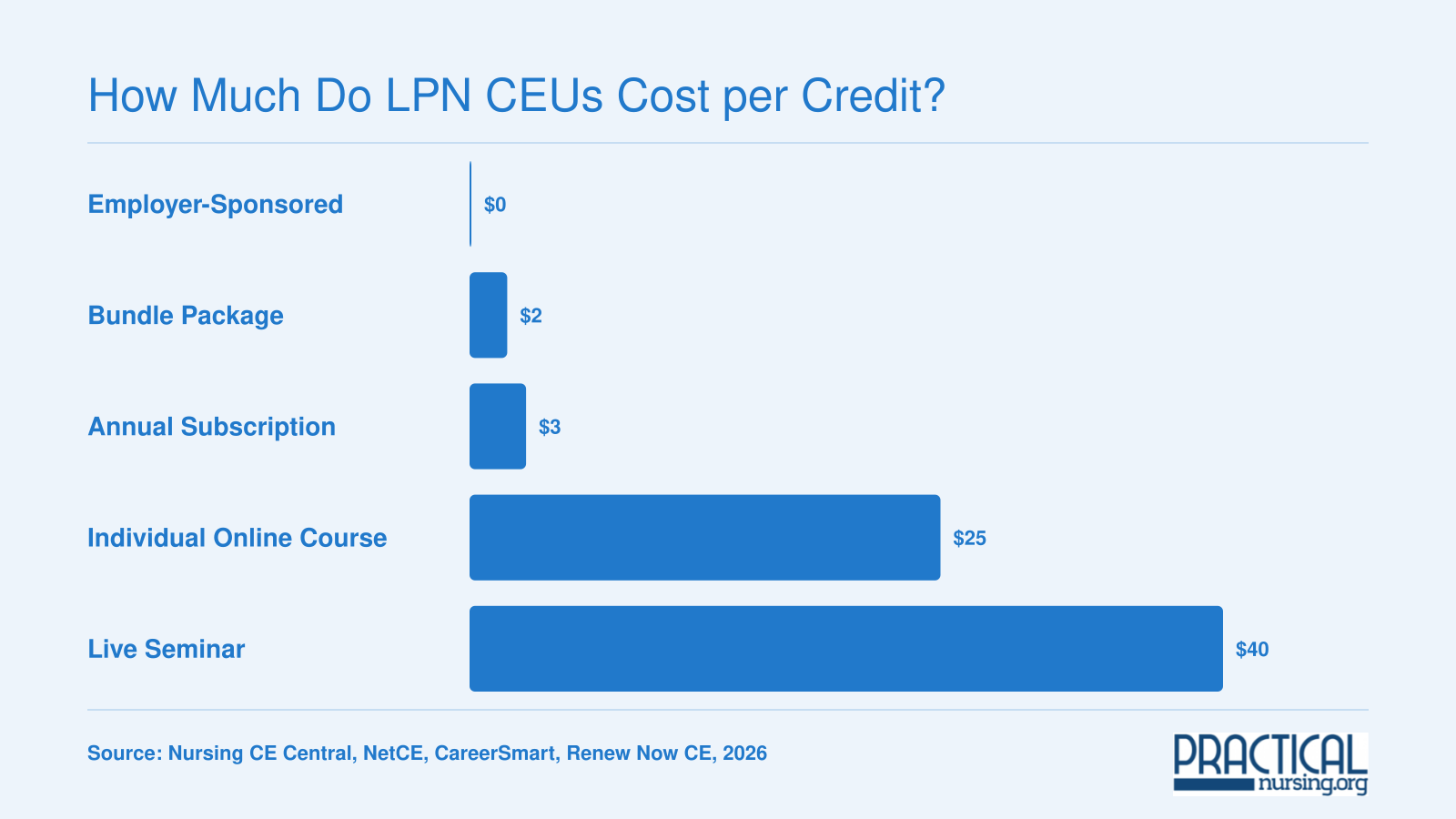 Effective per-contact-hour cost of LPN CEUs in 2026, from free employer training to roughly $40 for live seminars