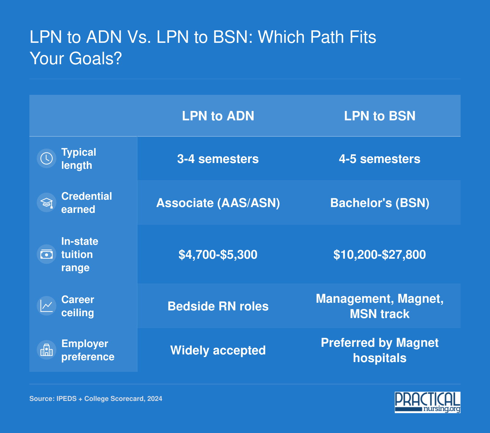 LPN to ADN vs. LPN to BSN: Which Path Fits Your Goals?
