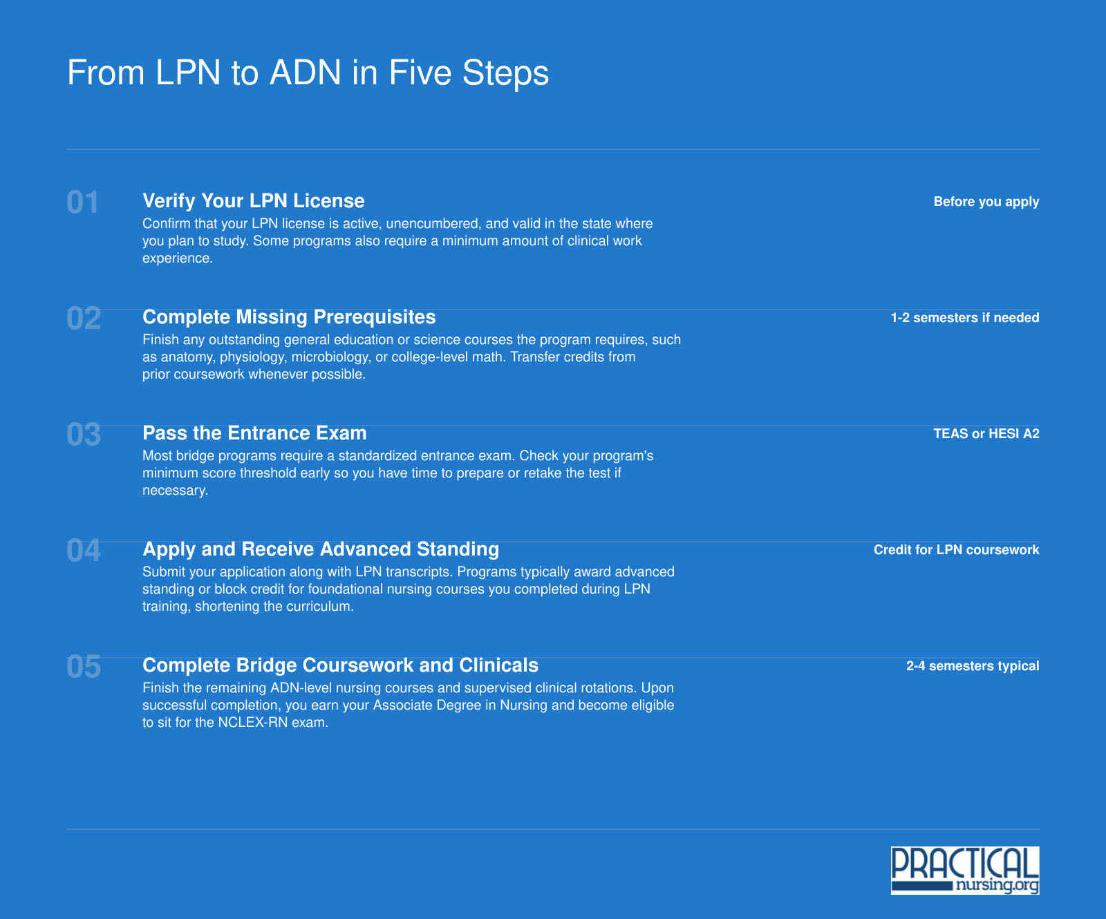 Five sequential steps an LPN follows to earn an ADN: license verification, prerequisites, entrance exam, advanced standing, and bridge coursework leading to NCLEX-RN eligibility