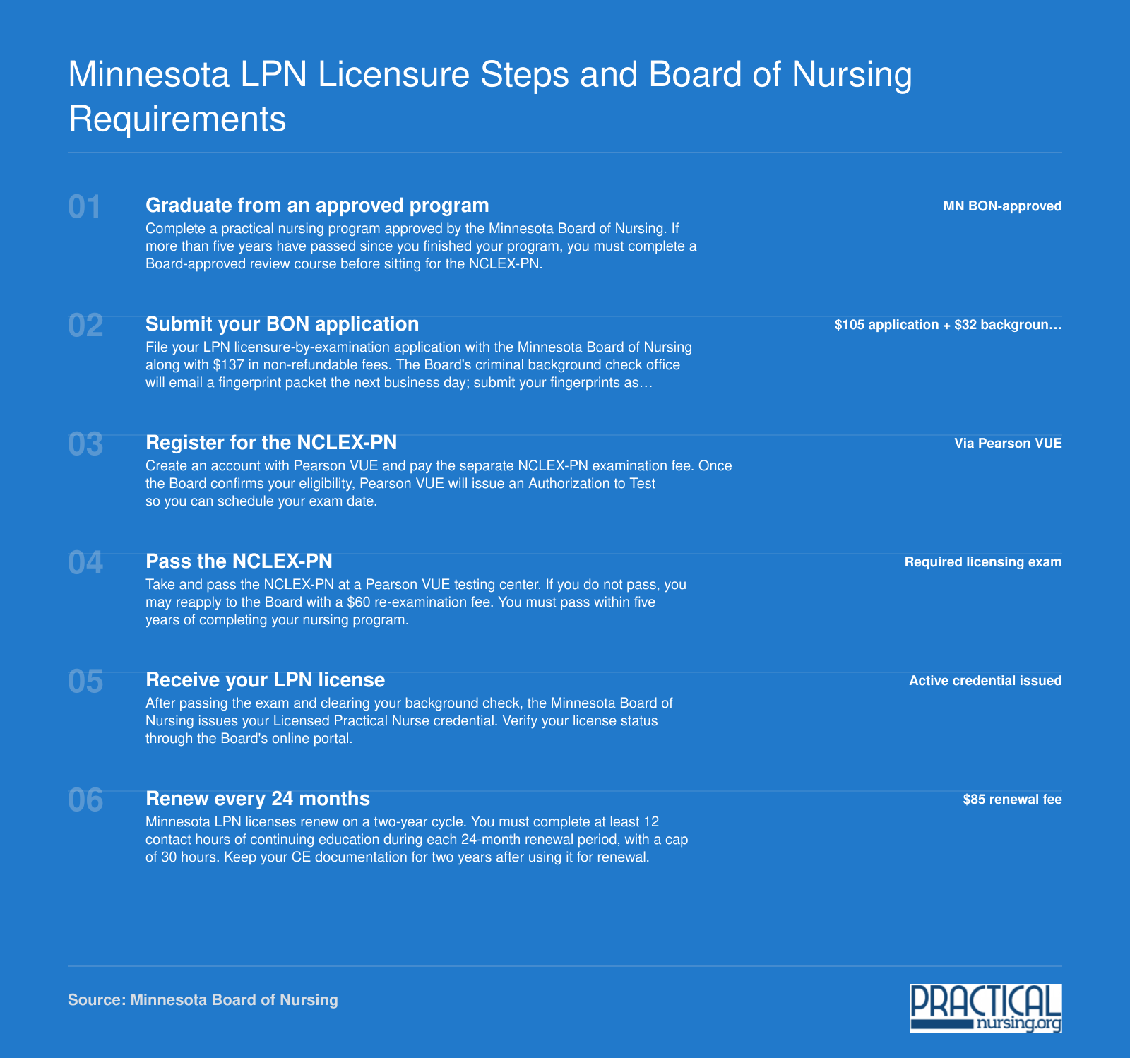 Six-step Minnesota LPN licensure process from program graduation through biennial license renewal, with $137 initial fees and 12 CE hours per cycle