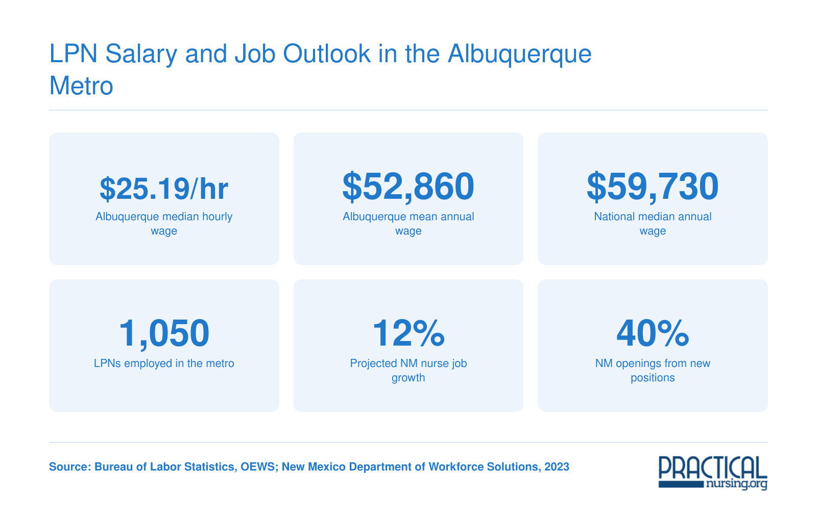 Albuquerque LPN median hourly wage of $25.19 compared to $28.72 nationally, with 1,050 metro jobs and 12% projected nurse growth in New Mexico