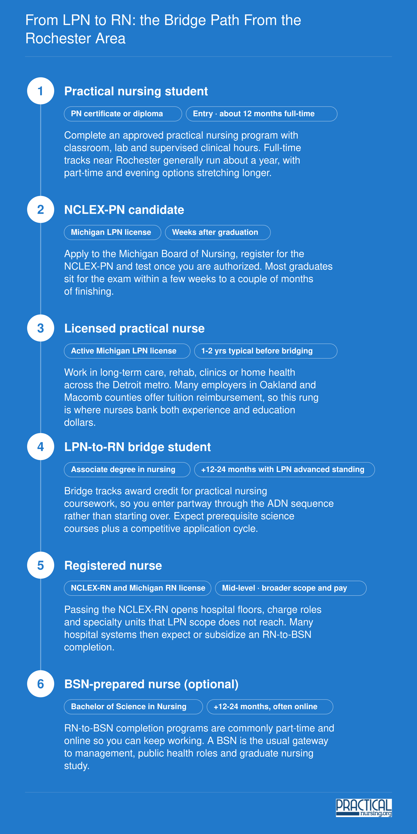 Five-stage nursing career ladder from practical nursing certificate through LPN-to-RN bridge to optional BSN completion