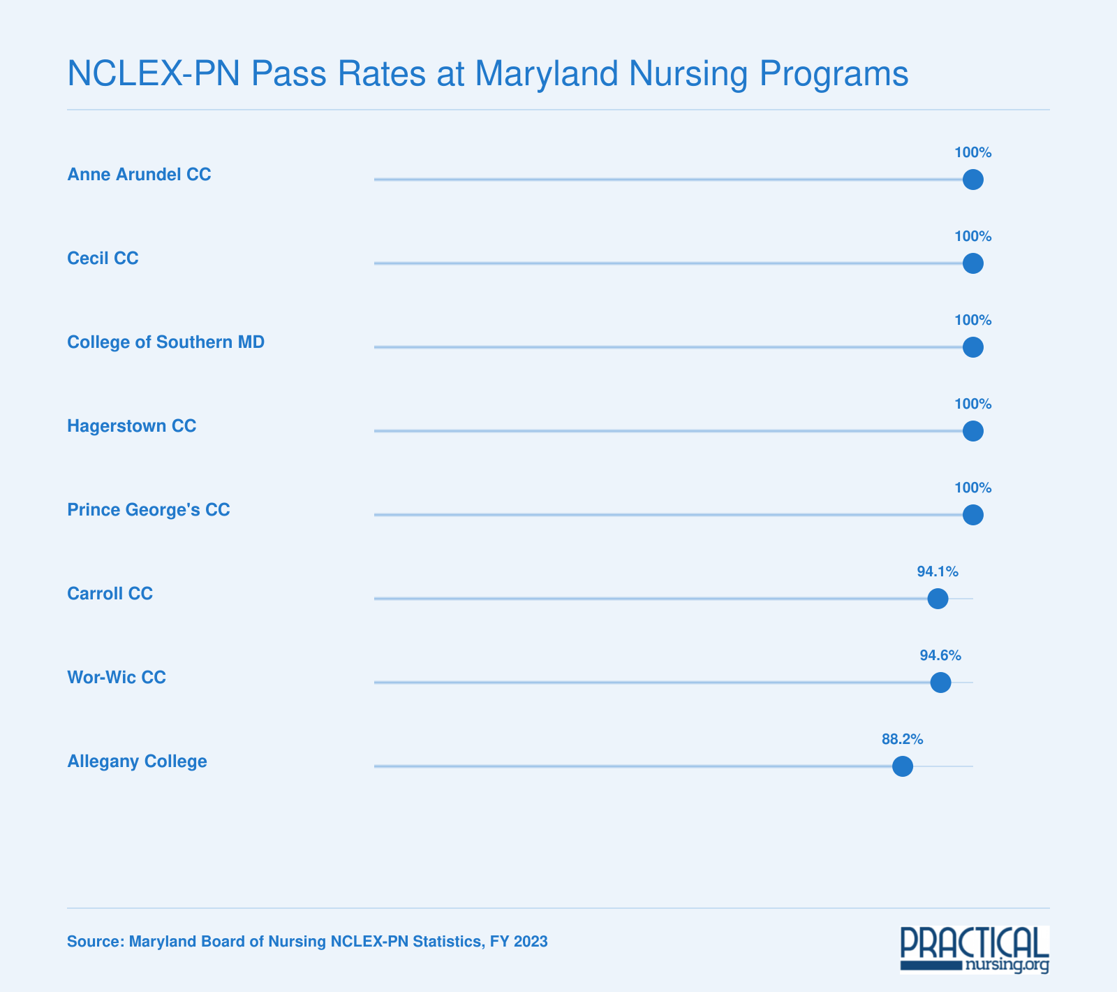 NCLEX-PN first-time pass rates for 11 Maryland practical nursing programs in FY 2023, ranging from 65.22% to 100%