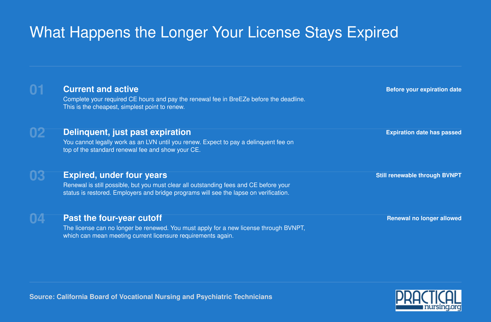 California LVN license status ladder from current to delinquent to expired to beyond the four-year renewal cutoff