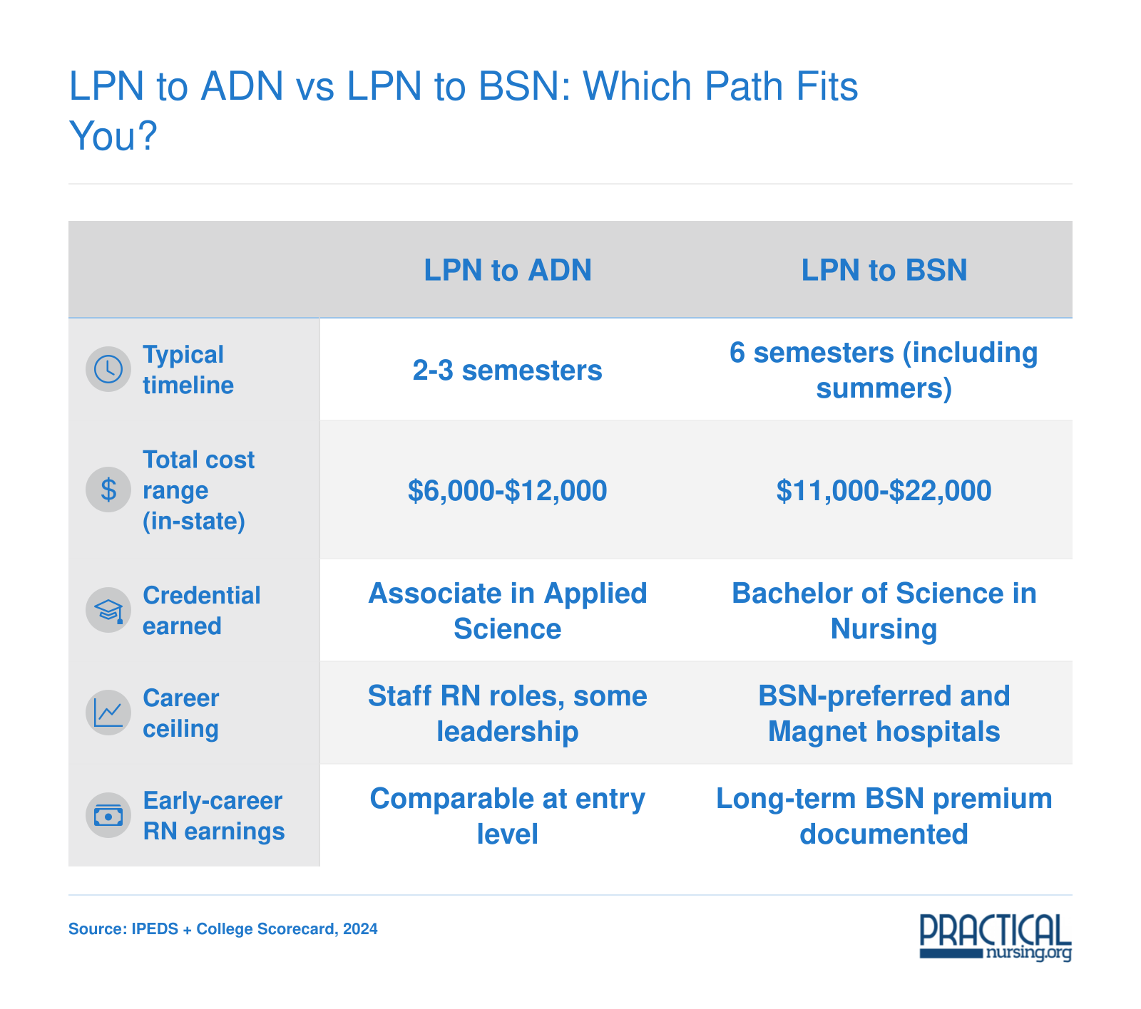 Side-by-side comparison of LPN to ADN and LPN to BSN pathways in North Dakota across timeline, cost, credential, career ceiling, and earnings