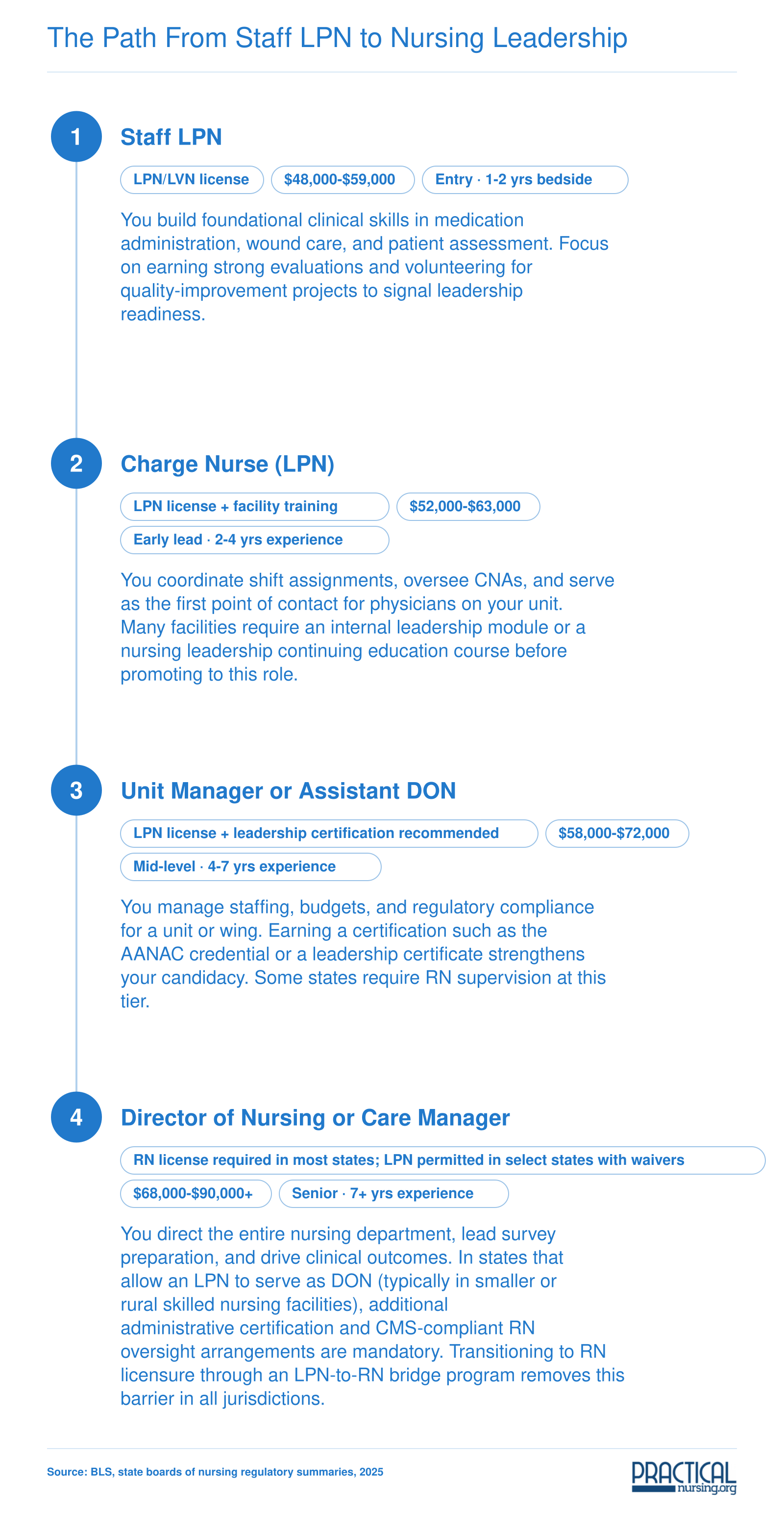 Four-step career ladder from staff LPN through charge nurse and unit manager to director of nursing, noting where RN licensure is typically required