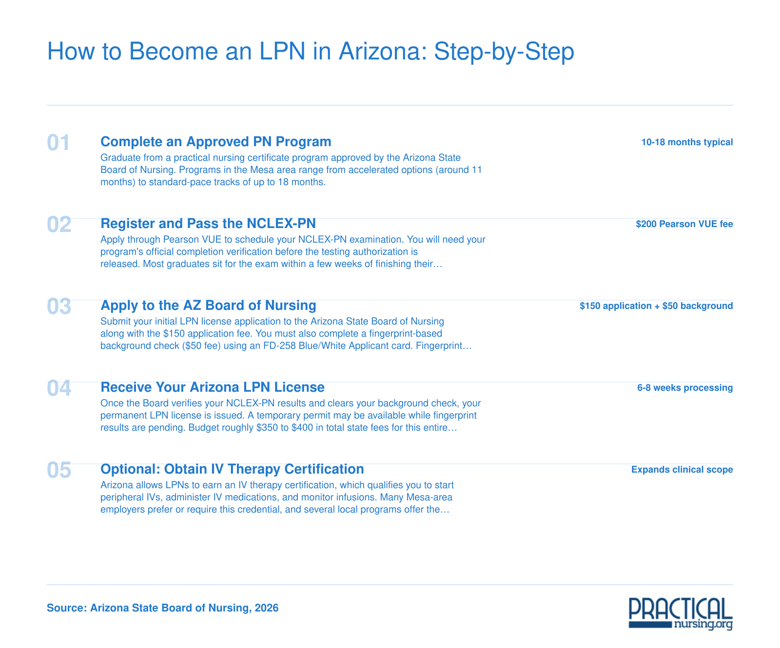 Five-step LPN licensure pathway in Arizona from program completion through optional IV therapy certification, with fees and processing times