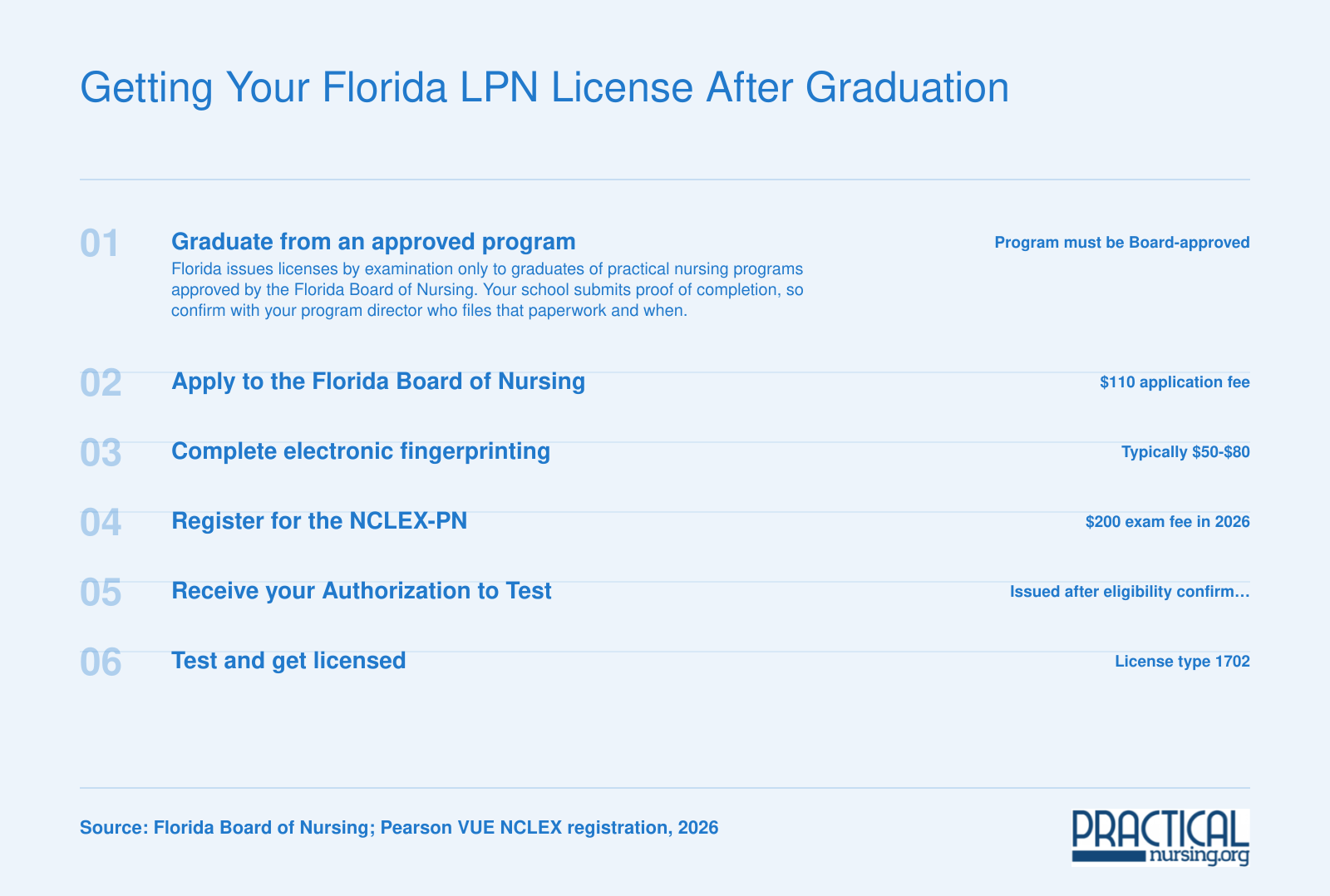 Florida LPN licensure sequence: $110 Board application, fingerprinting $50-$80, $200 NCLEX-PN fee in 2026