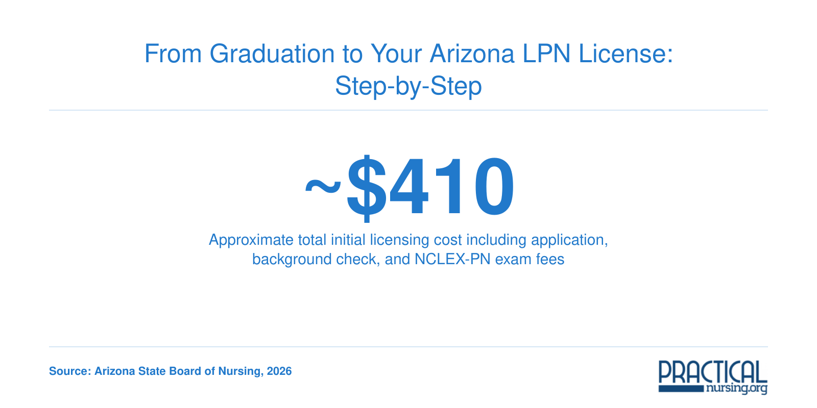 Step by step infographic showing approximately $410 in total fees for Arizona LPN initial licensure in 2026