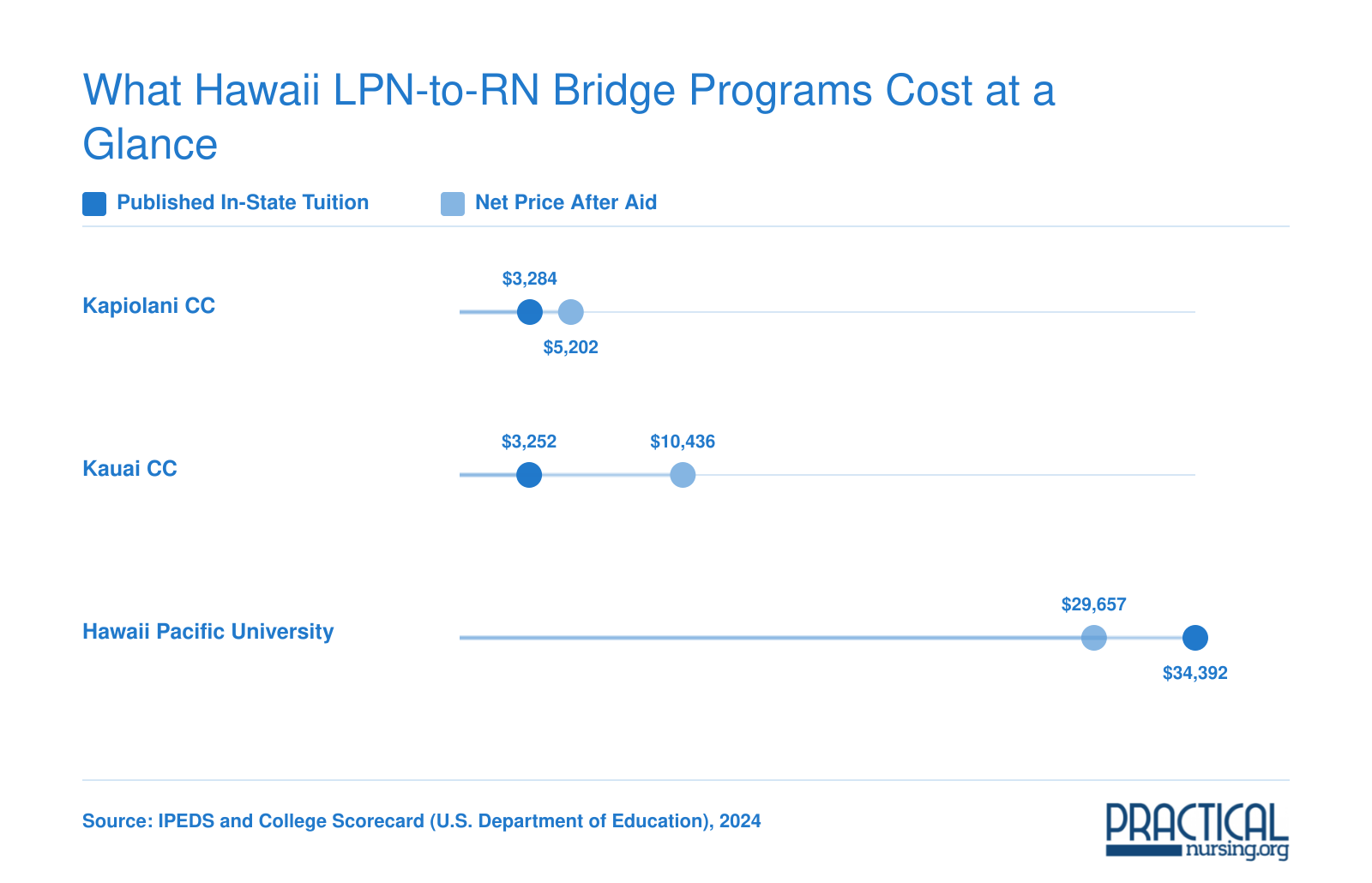 In-state tuition and net price comparison for three Hawaii LPN-to-RN programs, showing community colleges under $11,000 versus $29,657 or more at Hawaii Pacific University