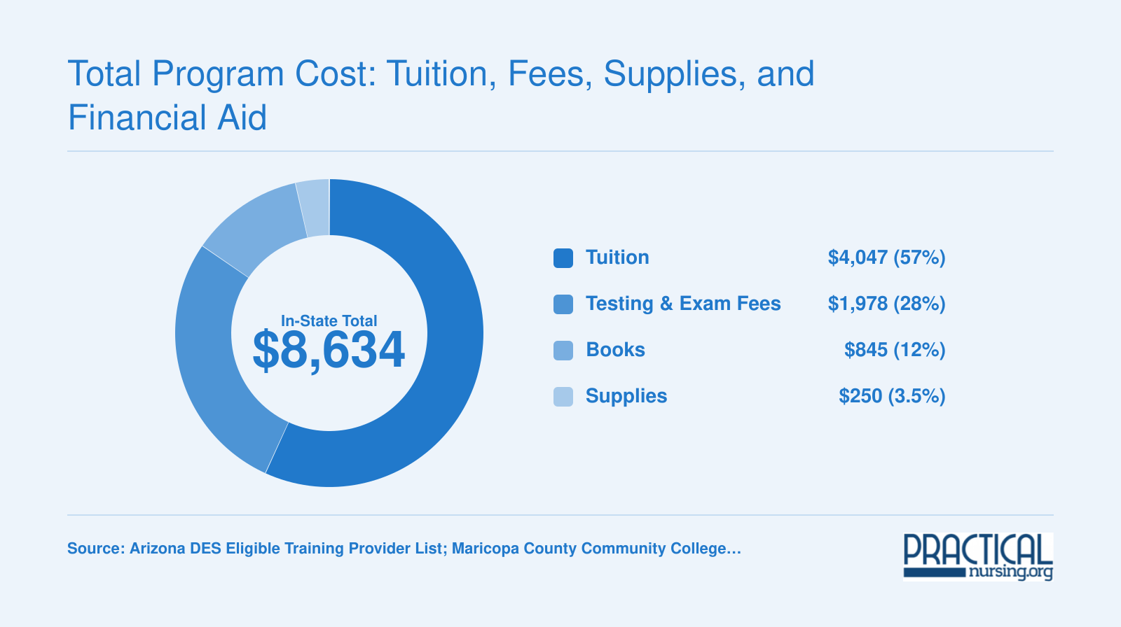 GCC Fast Track Practical Nursing in-state total cost of $8,634 broken into tuition, testing fees, books, and supplies for 2025-2026