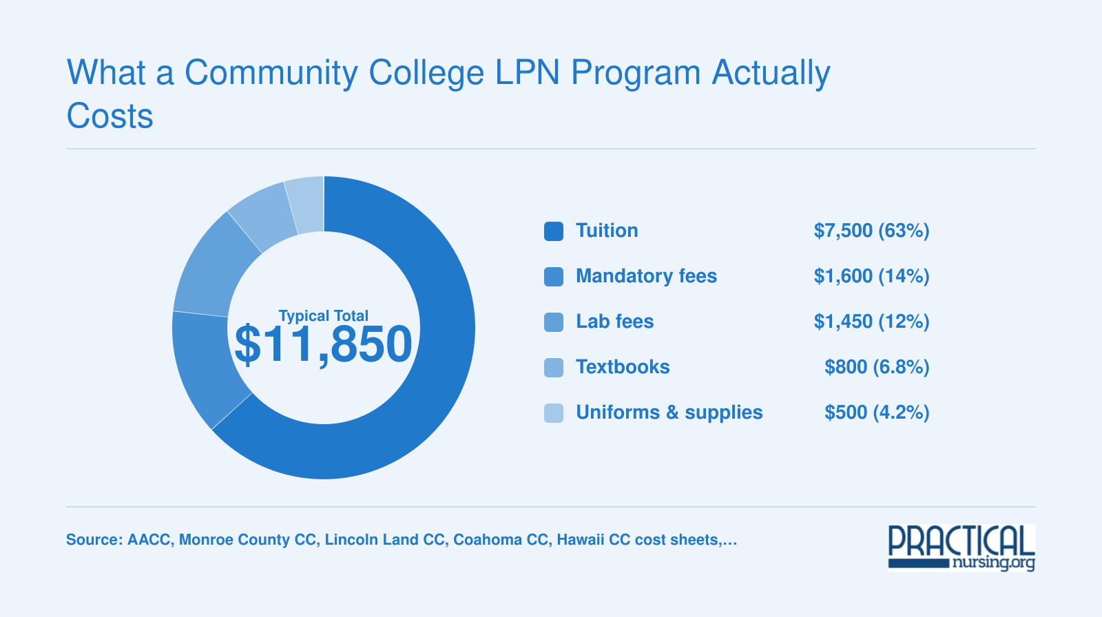 Typical community college LPN program cost breakdown totaling roughly $11,850, split across tuition, fees, lab fees, textbooks, and supplies