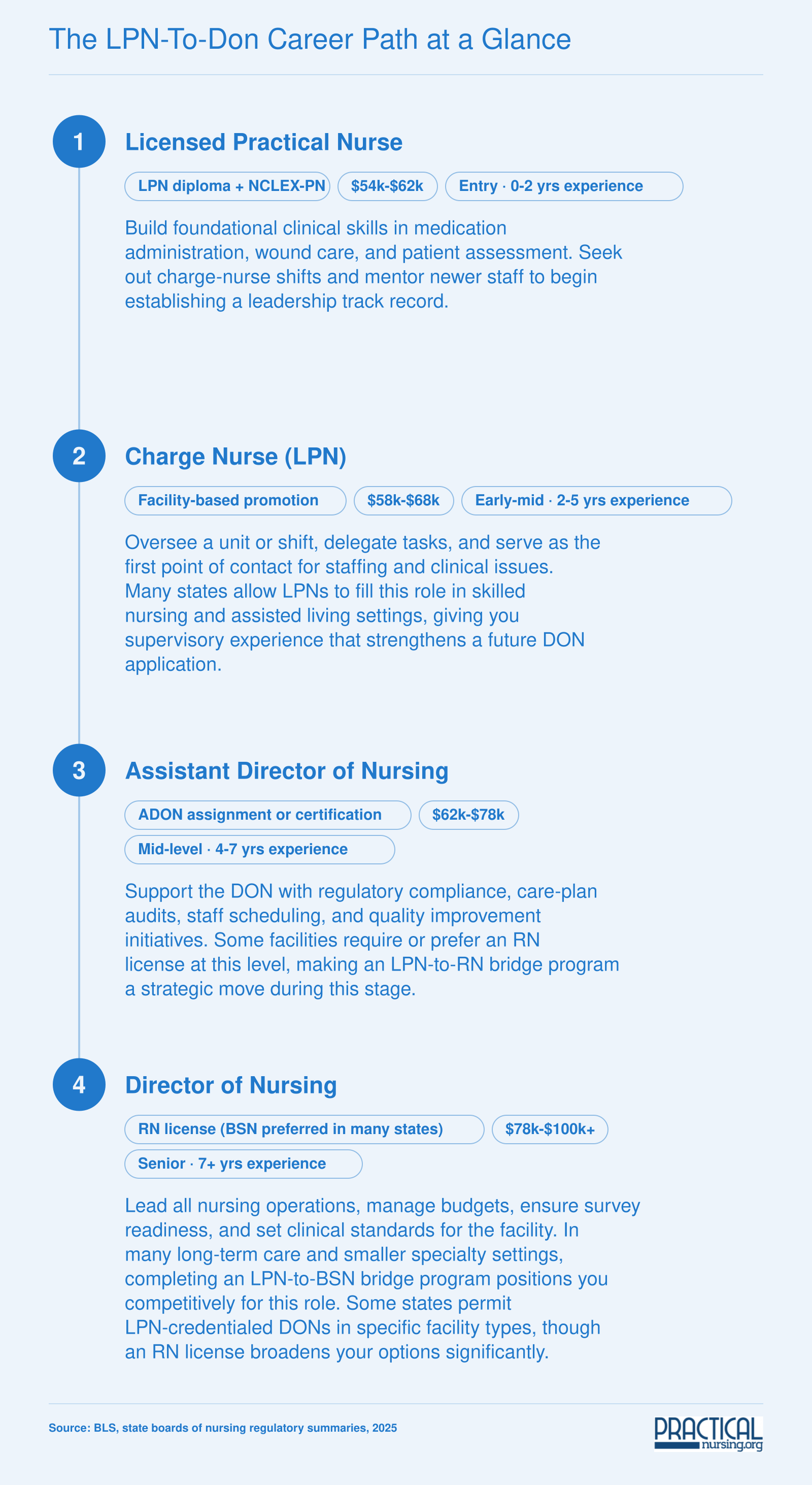 Four-step career ladder from LPN to Director of Nursing, showing credentials and salary ranges at each level