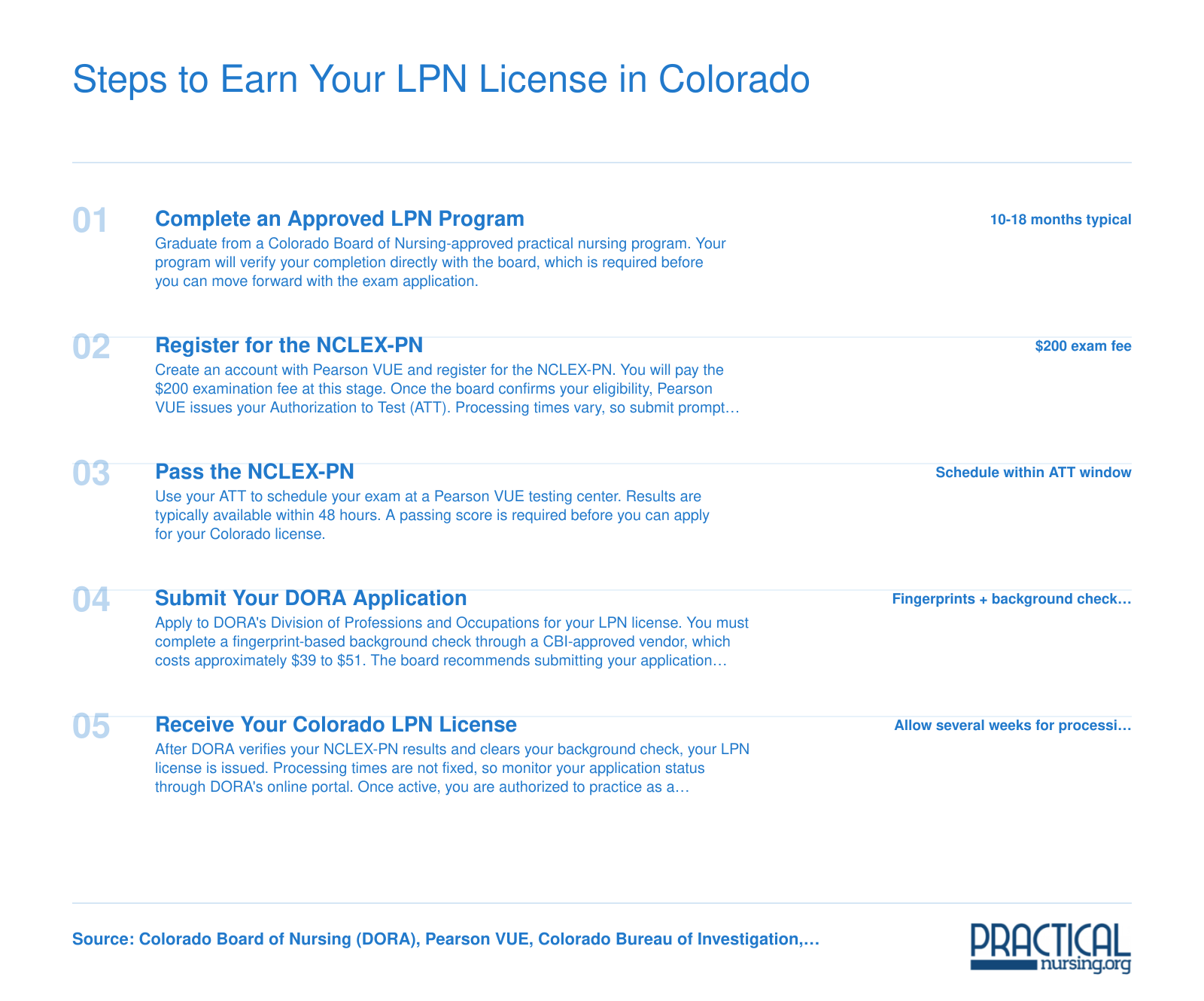 Five sequential steps from completing an approved program through NCLEX-PN to receiving a Colorado LPN license via DORA, with approximate fees and timelines