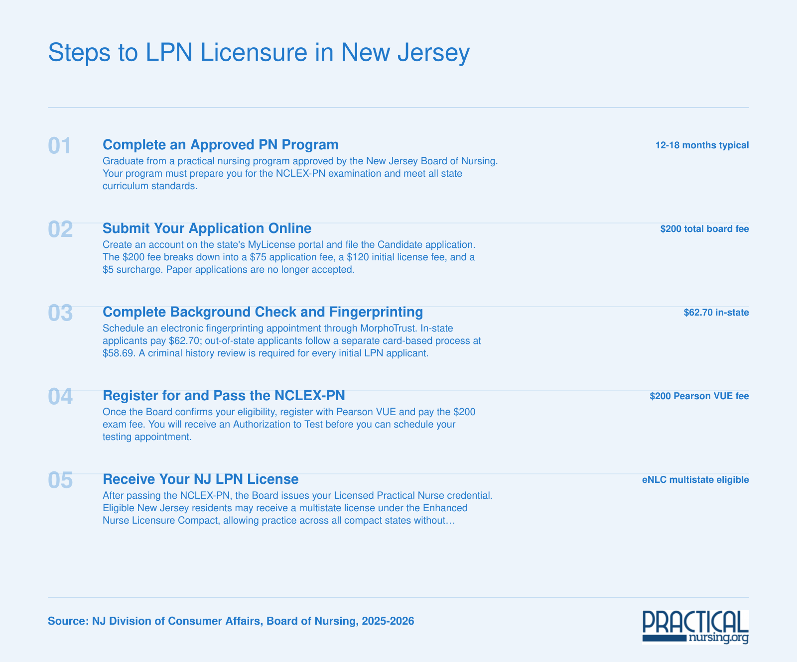 Five-step New Jersey LPN licensure process from program completion through NCLEX-PN to license issuance, with roughly $463 in total fees for 2025 to 2026