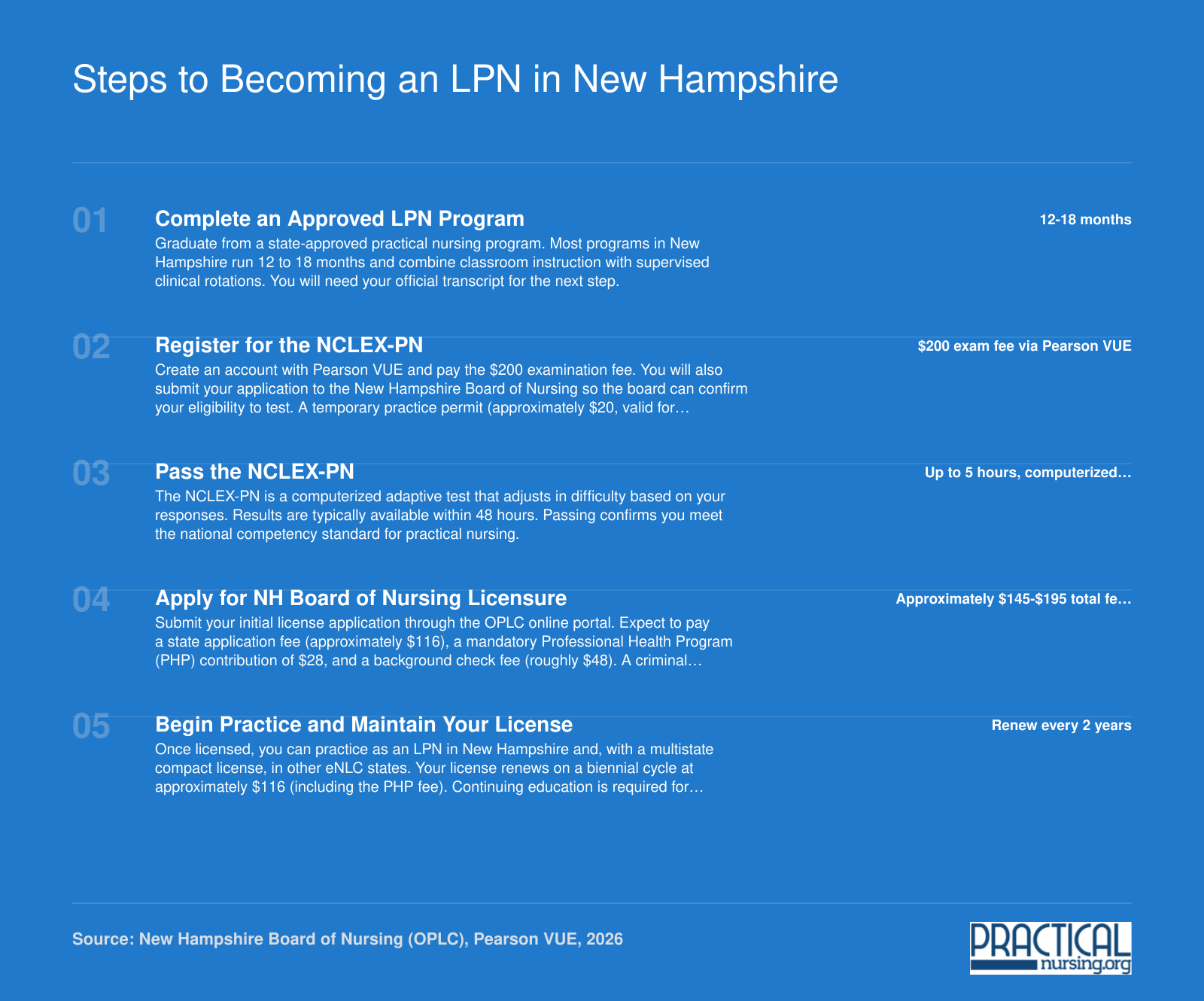 Five-step LPN licensure process in New Hampshire from program completion through board licensure, with approximate fees and timelines for 2026