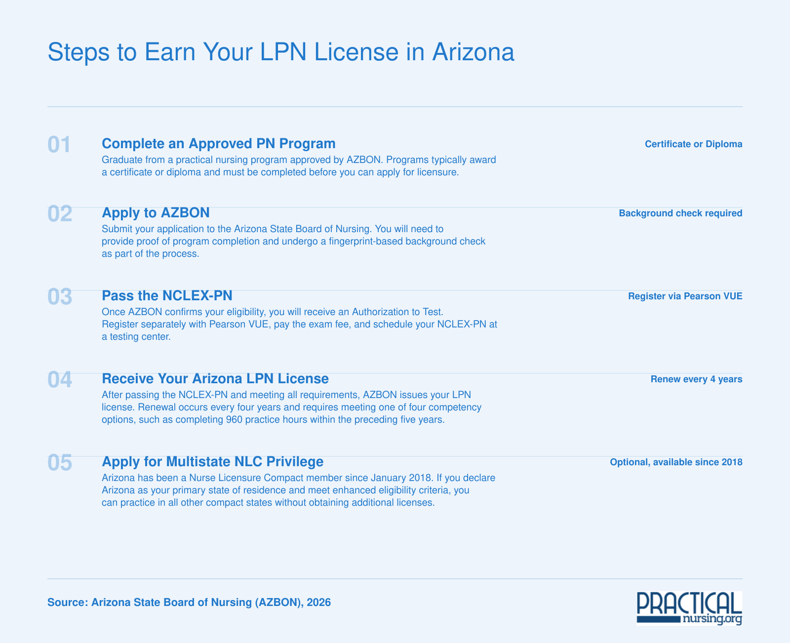 Five-step Arizona LPN licensing sequence from program completion through NCLEX-PN to optional multistate compact privilege, 2026