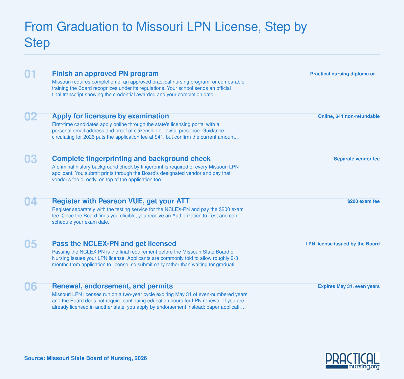 Five-step Missouri LPN licensure sequence: approved program, $41 application, background check, NCLEX-PN at $200, license