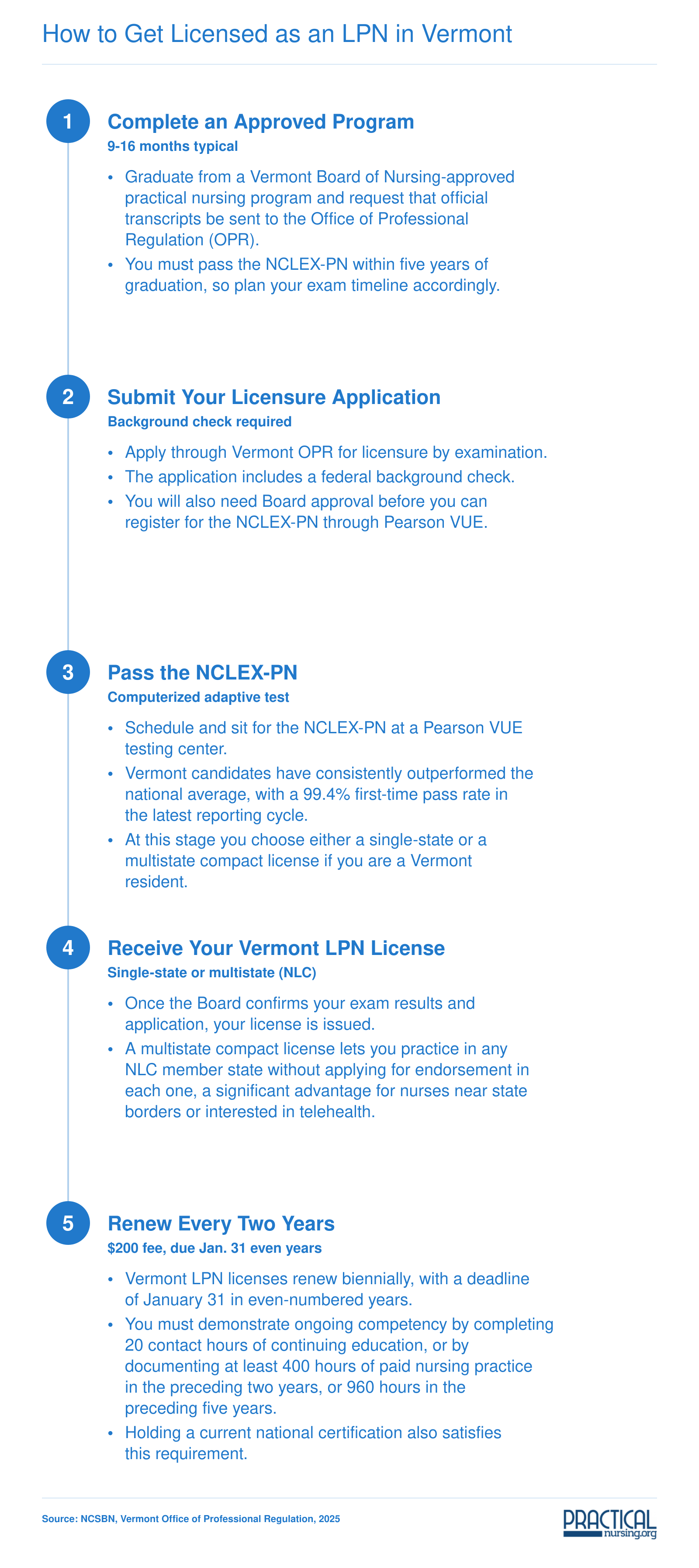 Five-step LPN licensure process in Vermont from program completion through biennial renewal, with 99.4% first-time NCLEX-PN pass rate in 2025