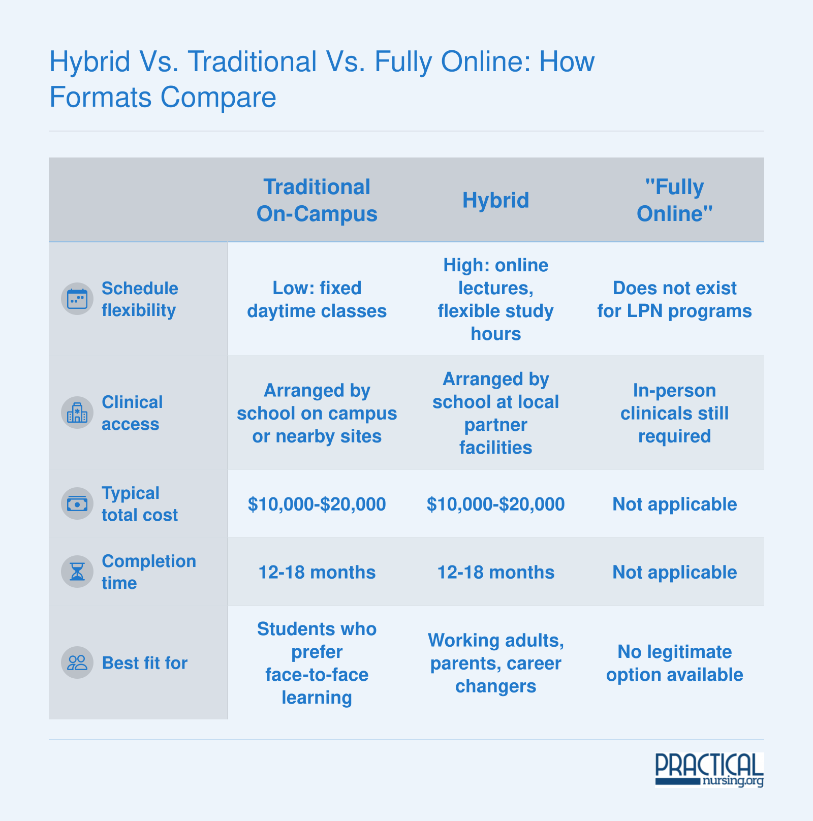 Comparison of traditional, hybrid, and fully online LPN program formats across flexibility, clinicals, cost, completion time, and ideal student profile