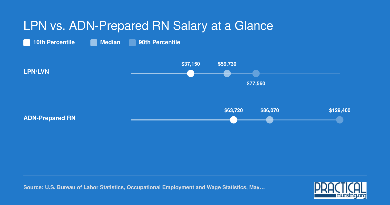 LPN median salary of $59,730 compared to RN median salary of $86,070, with 10th and 90th percentile ranges, per BLS 2025 data