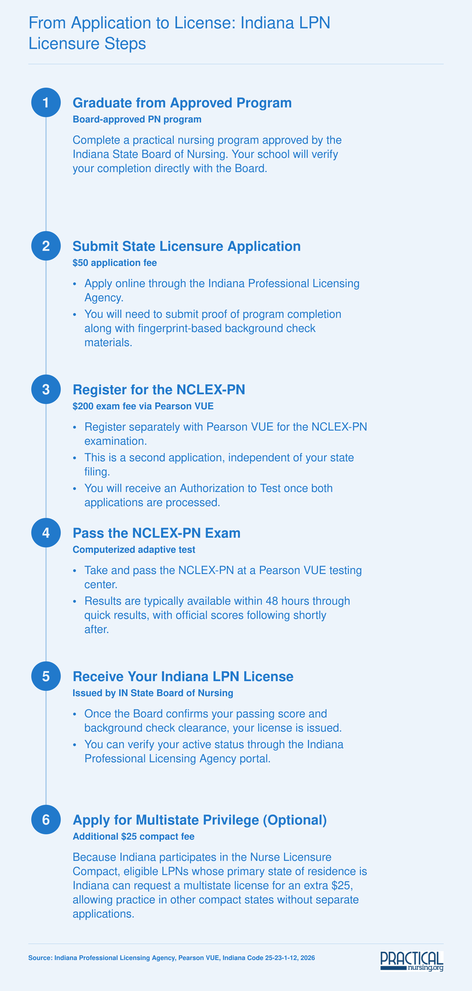 Six-step Indiana LPN licensure process from program graduation through optional multistate compact license, with fees totaling $250 to $275 in 2026