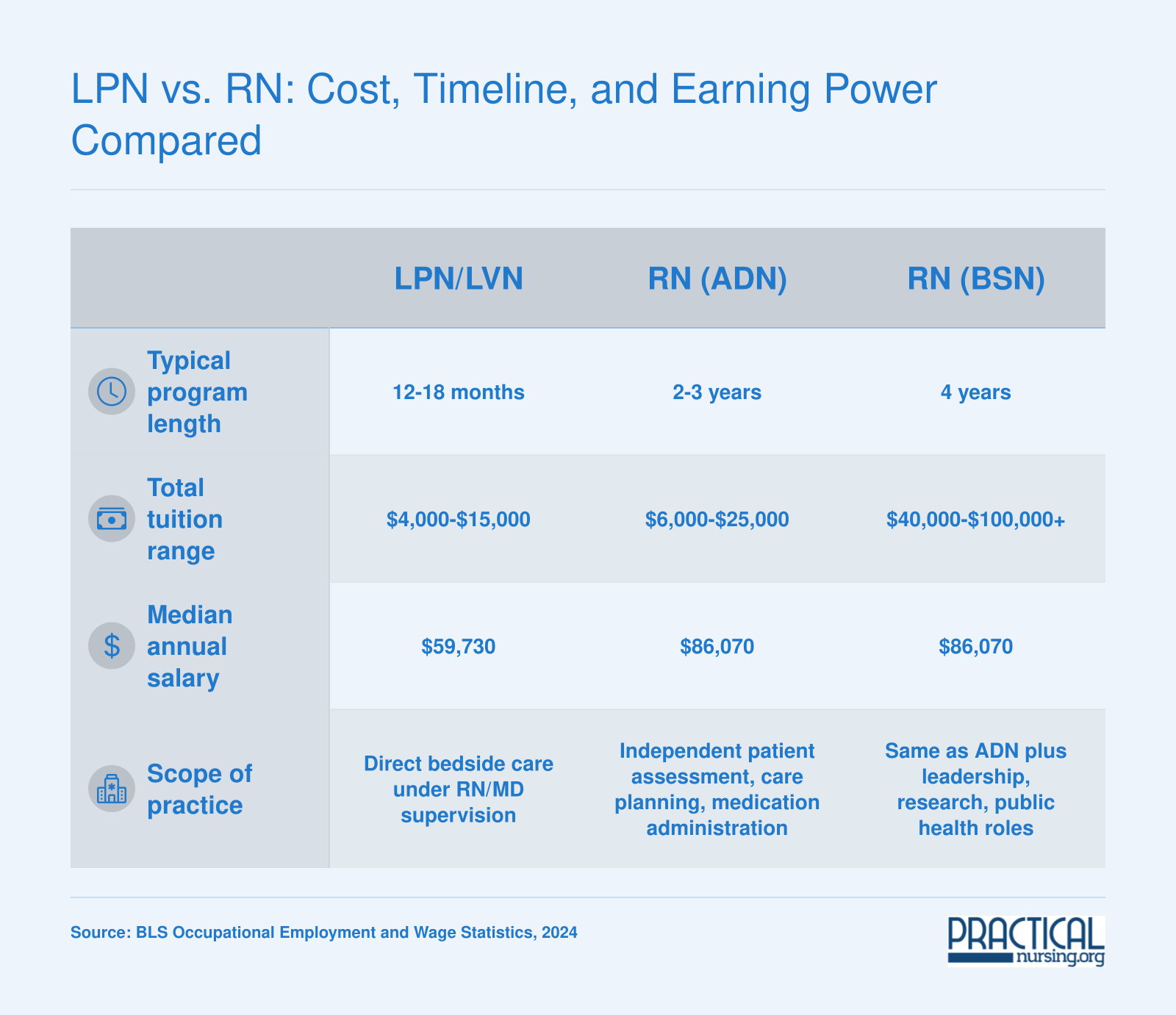 Side-by-side comparison of LPN, ADN, and BSN programs across program length, tuition, median salary, and scope of practice as of 2024
