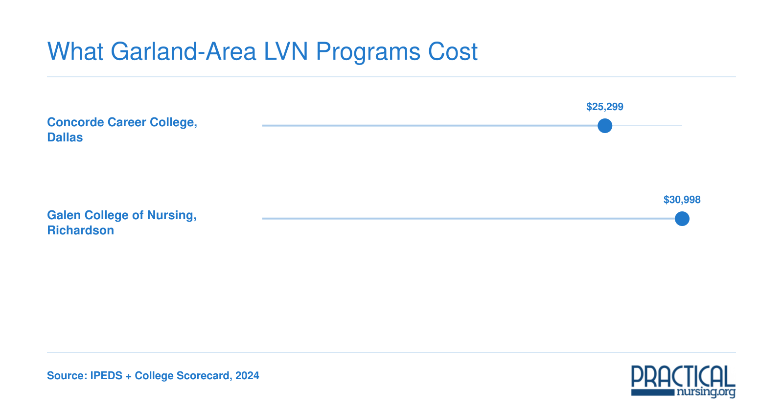 Net price after aid: $25,299 at Concorde Career College Dallas and $30,998 at Galen College of Nursing Richardson, 2024 data