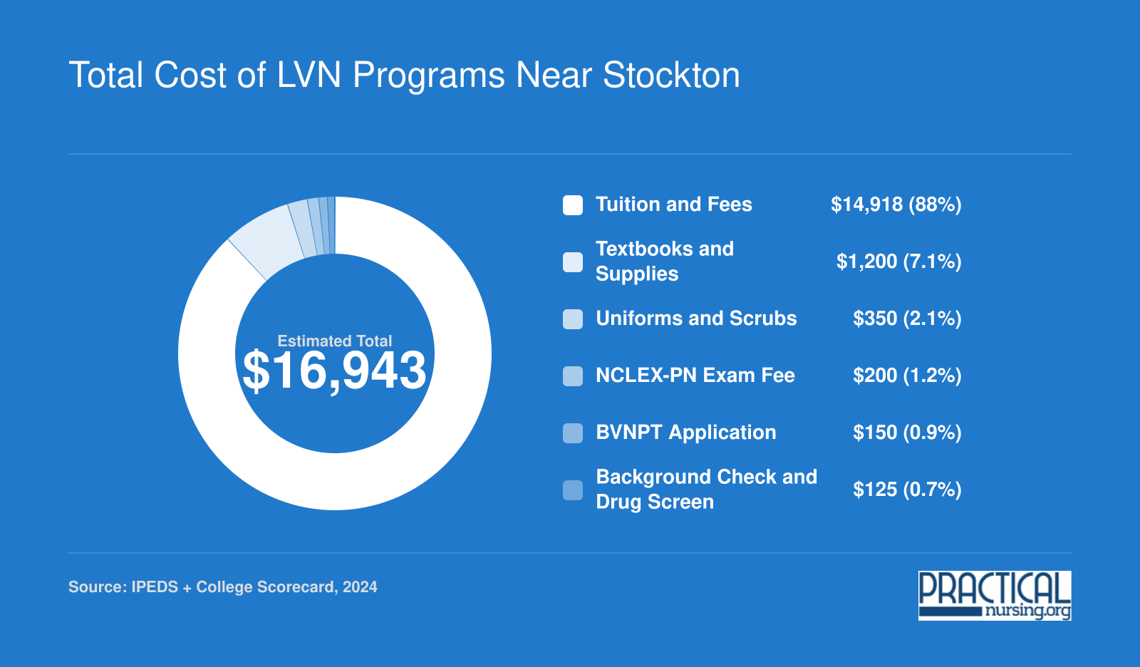 Estimated total LVN program cost of $16,943 broken into tuition, books, uniforms, NCLEX fee, BVNPT application, and background check