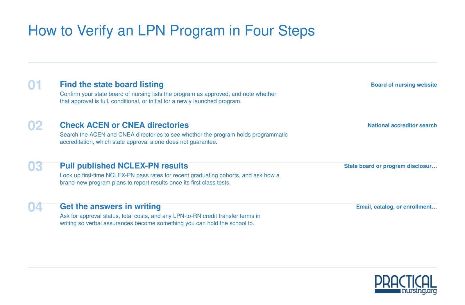 Four-step process to verify an LPN program: state board approval, ACEN or CNEA accreditation, NCLEX-PN results, written answers