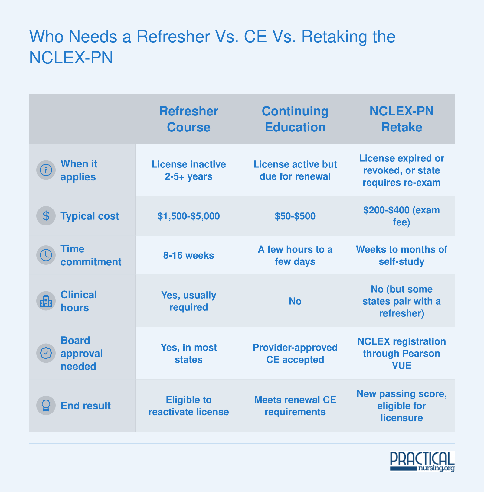 Who Needs a Refresher vs. CE vs. Retaking the NCLEX-PN