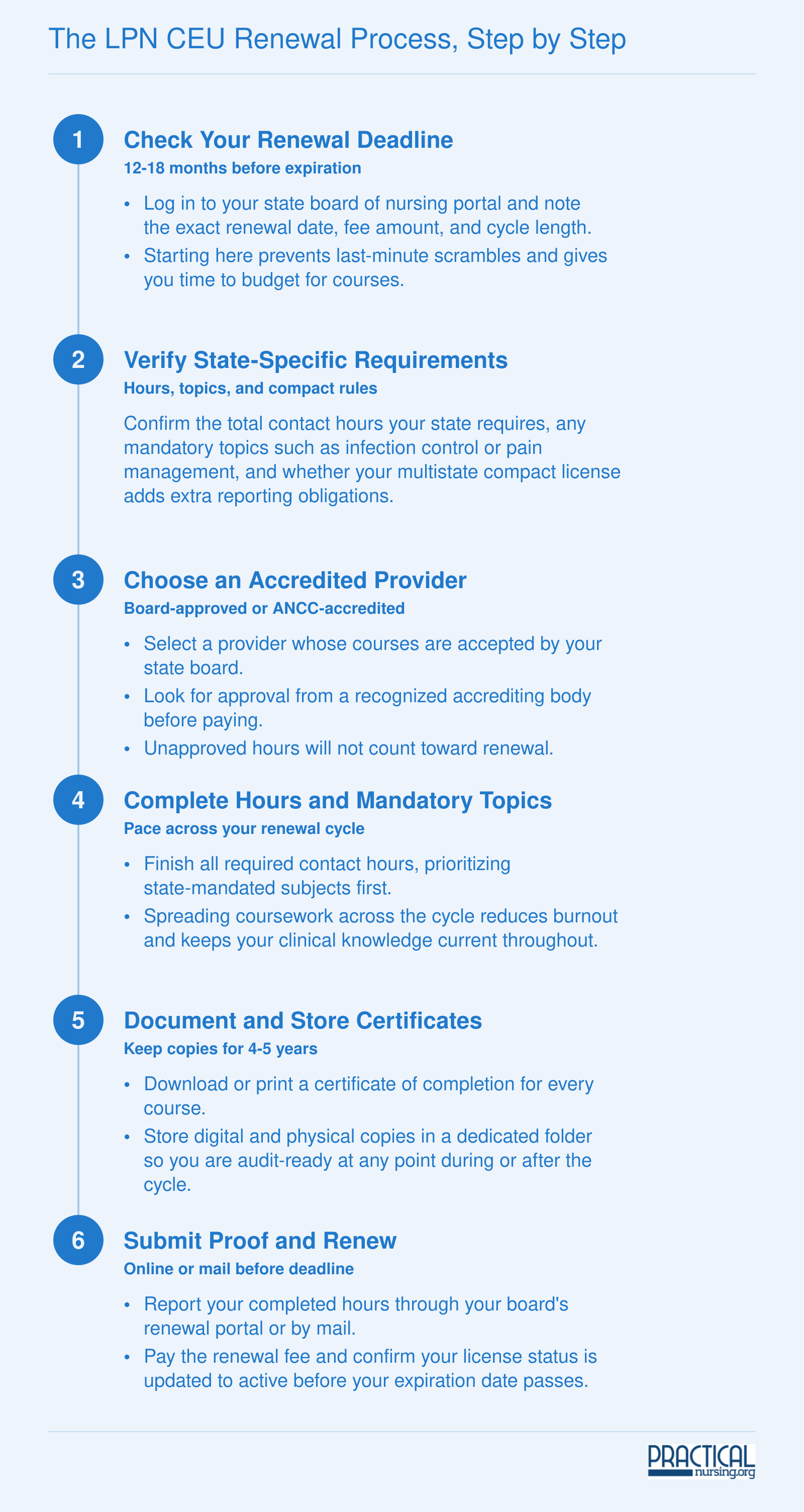 The LPN CEU Renewal Process, Step by Step