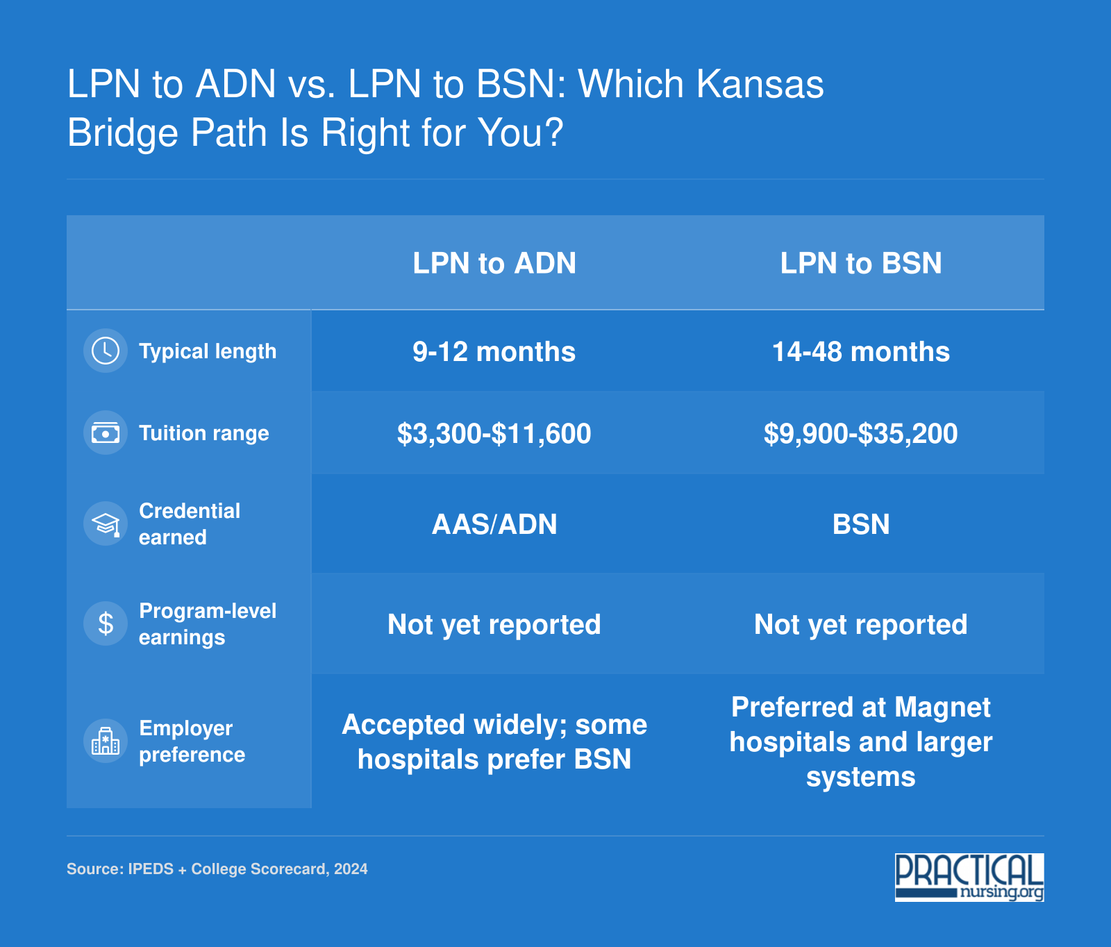 Side-by-side comparison of Kansas LPN to ADN and LPN to BSN bridge paths across length, cost, credential, and employer preference as of 2024