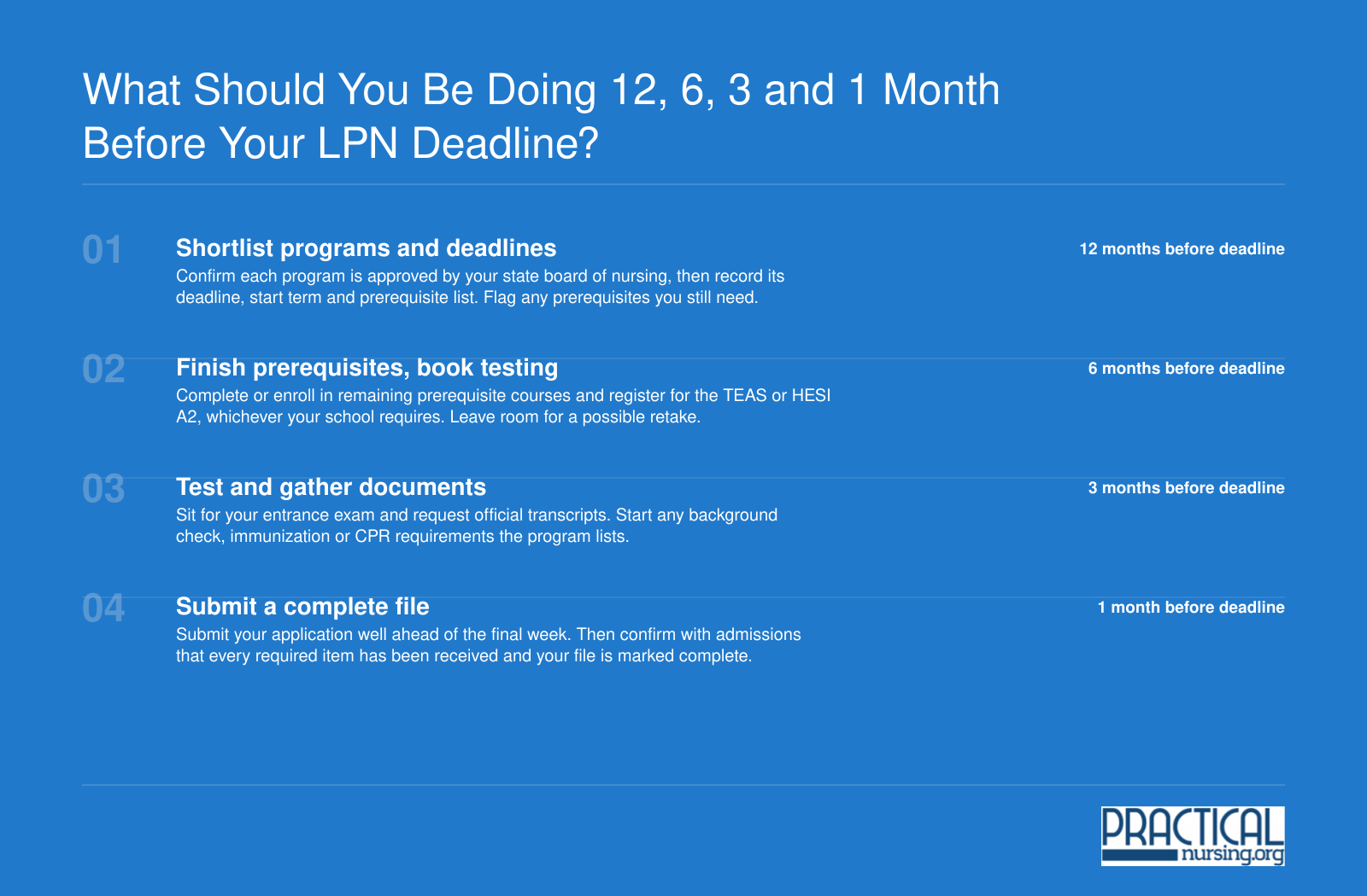 Four-step LPN application countdown: research programs, finish prerequisites, take entrance exam, submit complete file before deadline