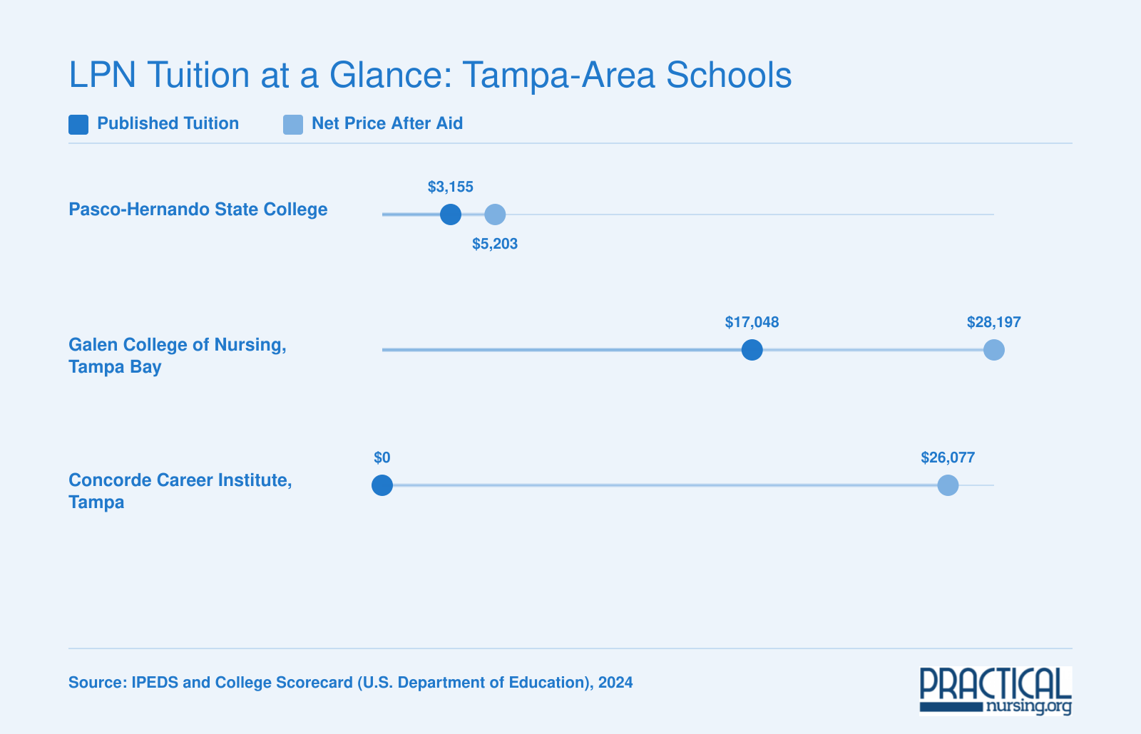 Comparison of published tuition and net price after aid for three Tampa-area LPN programs in 2024