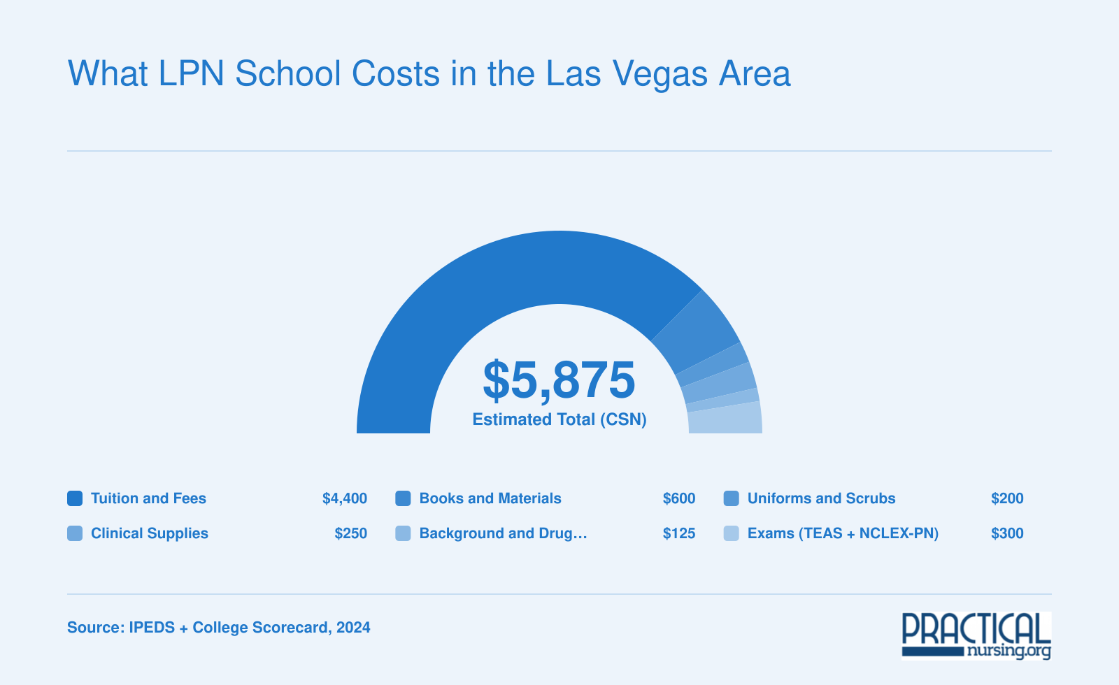 Estimated total cost of roughly $5,875 for the CSN LPN program broken into tuition, books, supplies, and exam fees