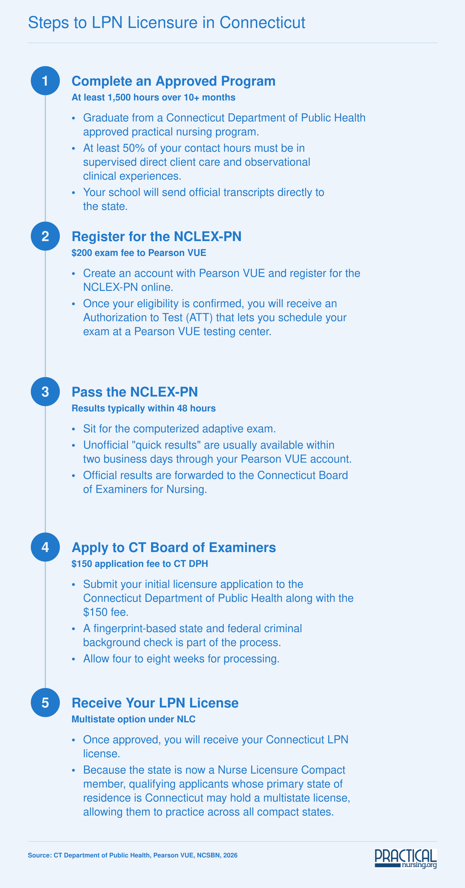 Five-step LPN licensure pathway in Connecticut from program completion through NCLEX-PN to multistate license, with $350 in total fees