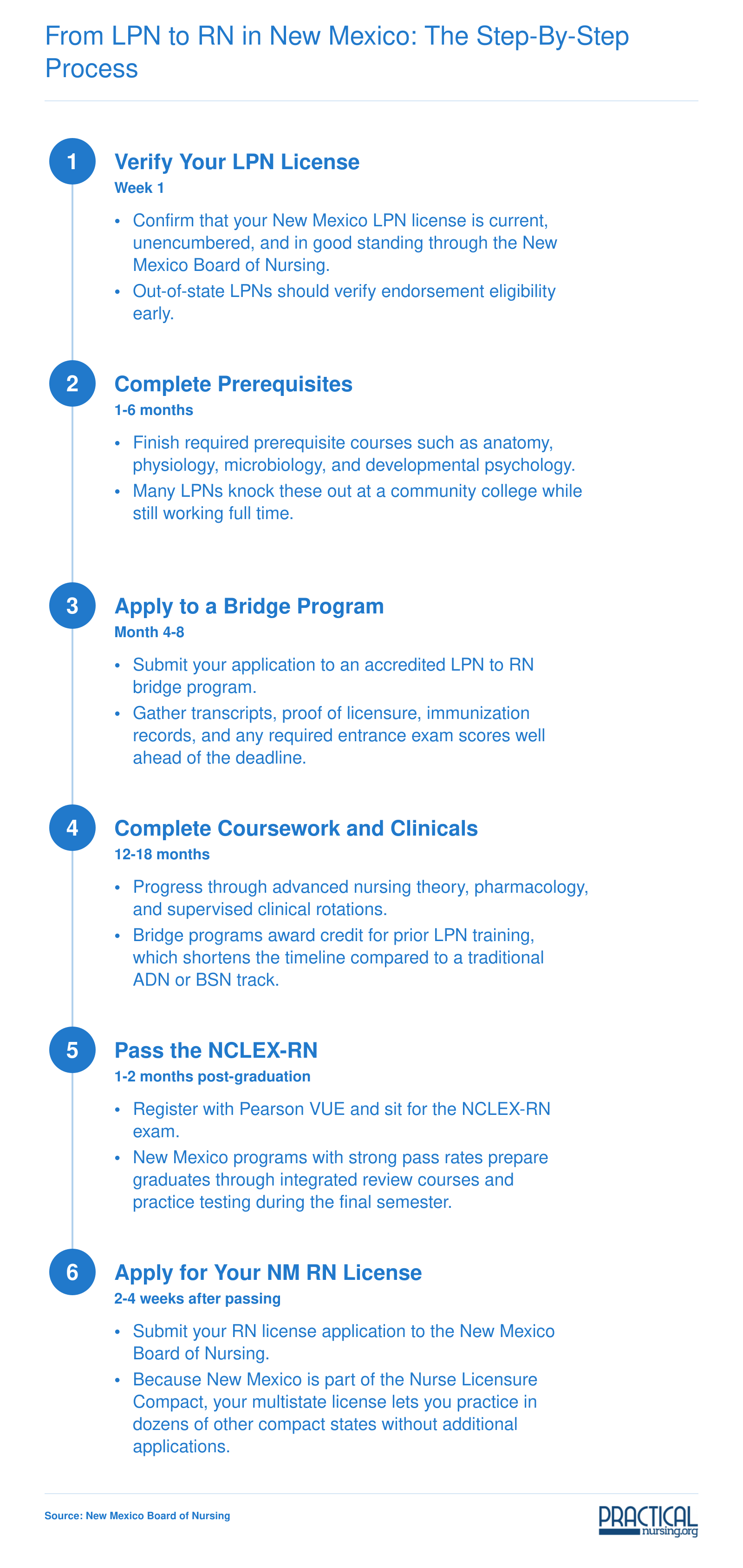 Six-step timeline from verifying an LPN license through earning an RN license in New Mexico, spanning approximately 18 to 30 months