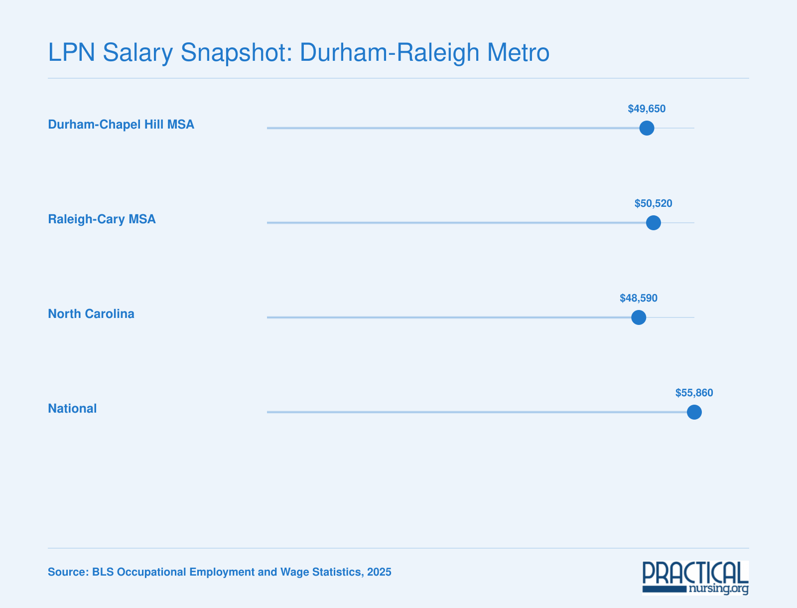 Median annual LPN wages compared across Durham-Chapel Hill, Raleigh-Cary, North Carolina, and the U.S. as of 2025