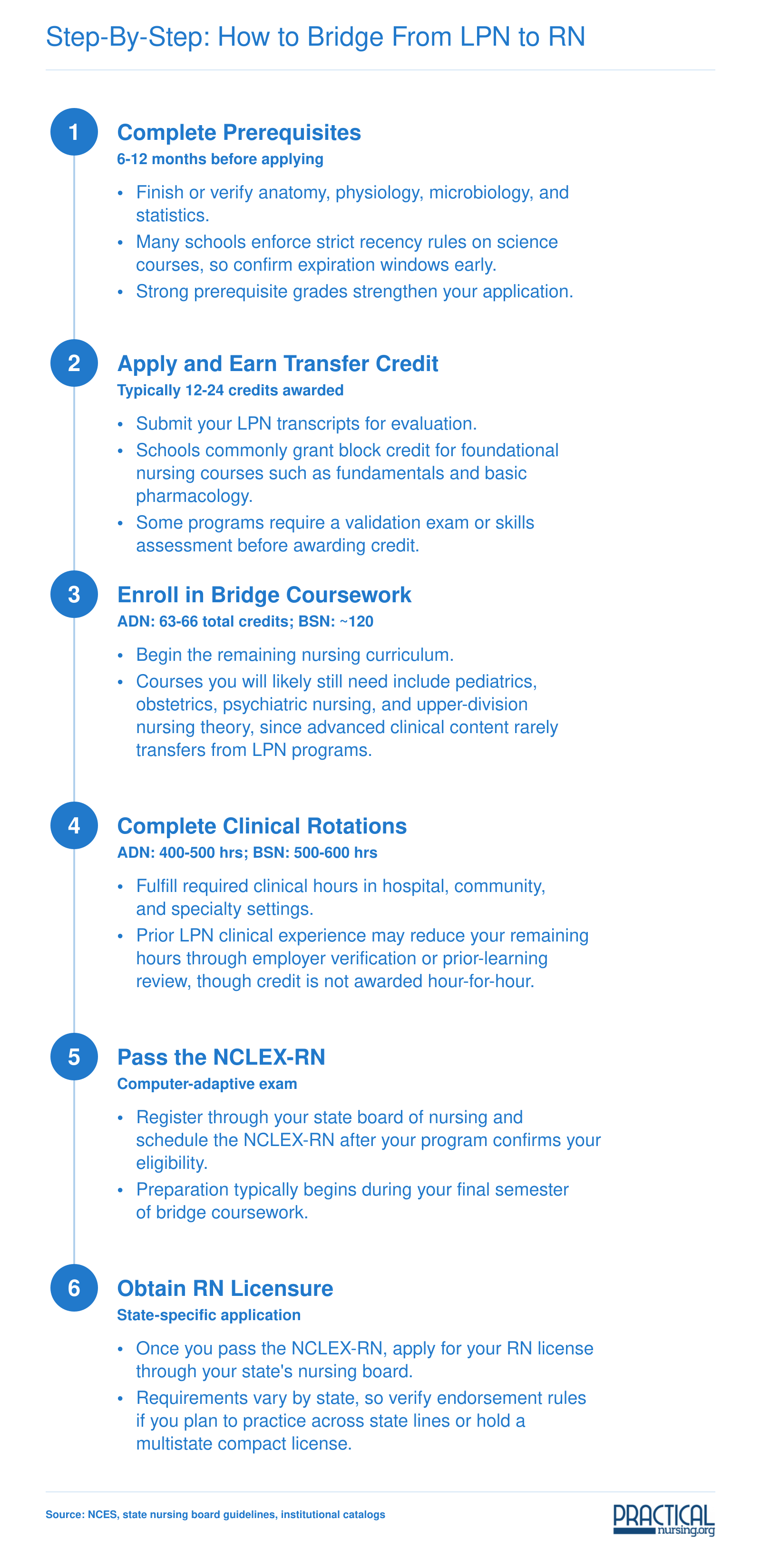 Six-step process from completing prerequisites through RN licensure for LPN to RN bridge program applicants